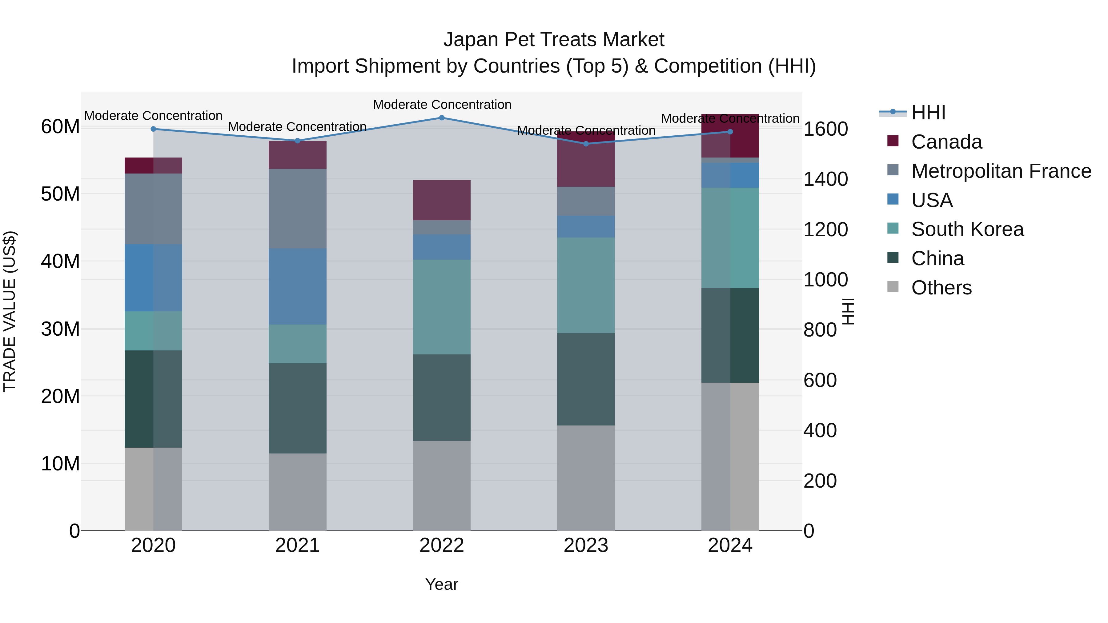 Japan Pet Treats Market Import Shipment by Countries (Top 5) & Competition (HHI)