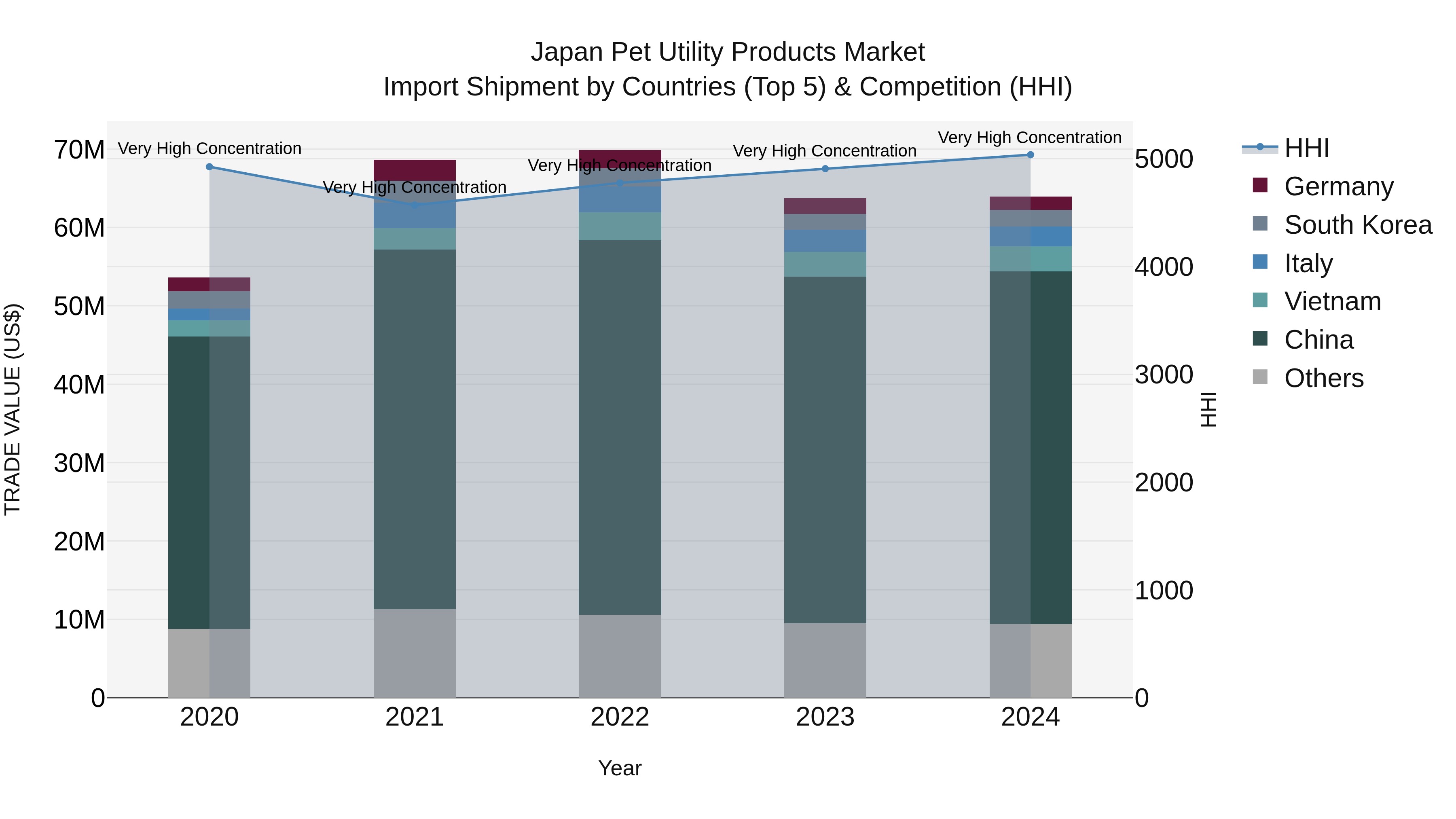 Japan Pet Utility Products Market Import Shipment by Countries (Top 5) & Competition (HHI)