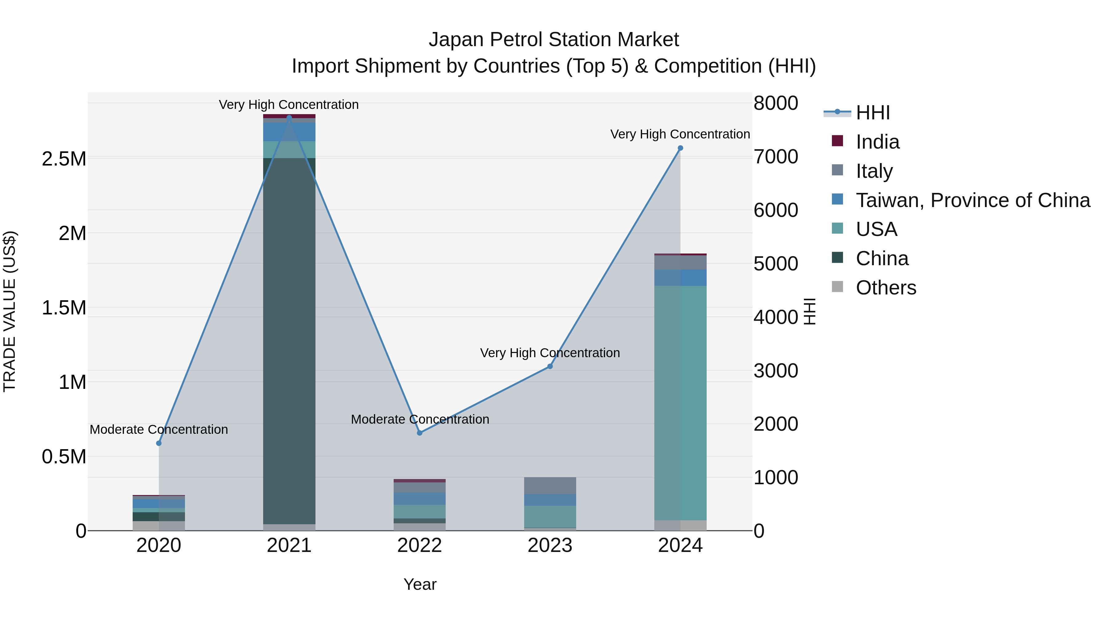 Japan Petrol Station Market Import Shipment by Countries (Top 5) & Competition (HHI)