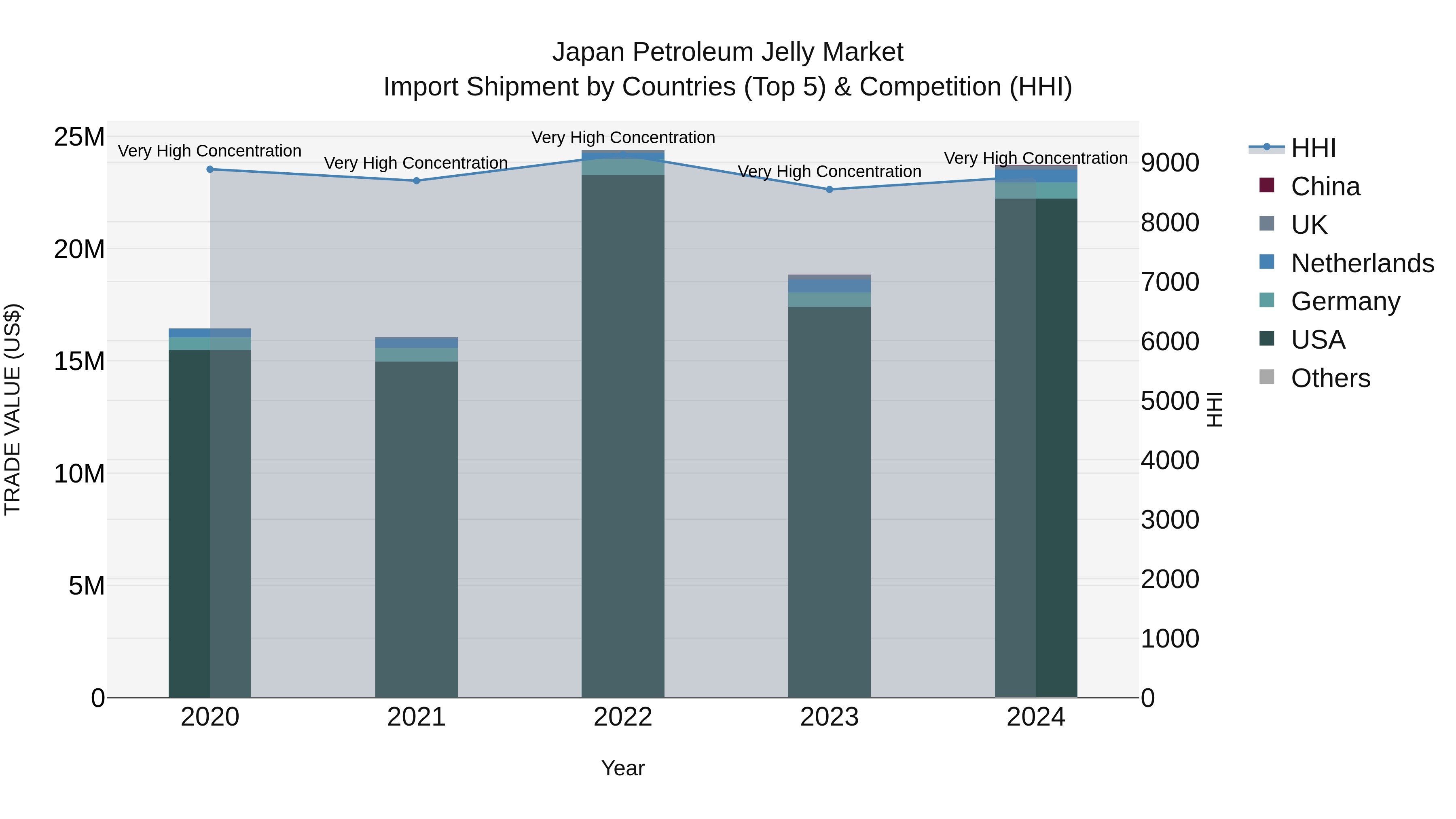 Japan Petroleum Jelly Market Import Shipment by Countries (Top 5) & Competition (HHI)