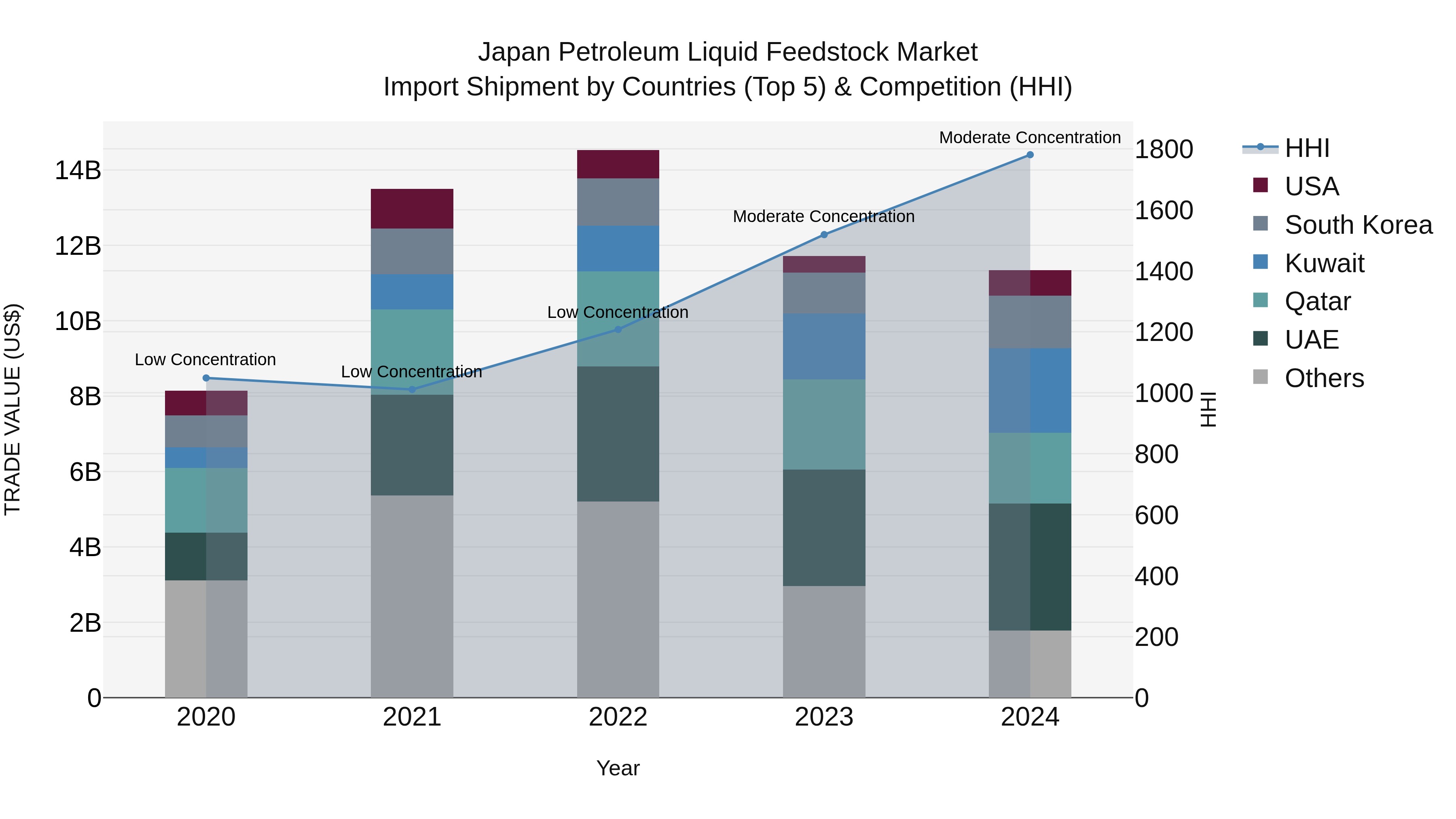 Japan Petroleum Liquid Feedstock Market Import Shipment by Countries (Top 5) & Competition (HHI)