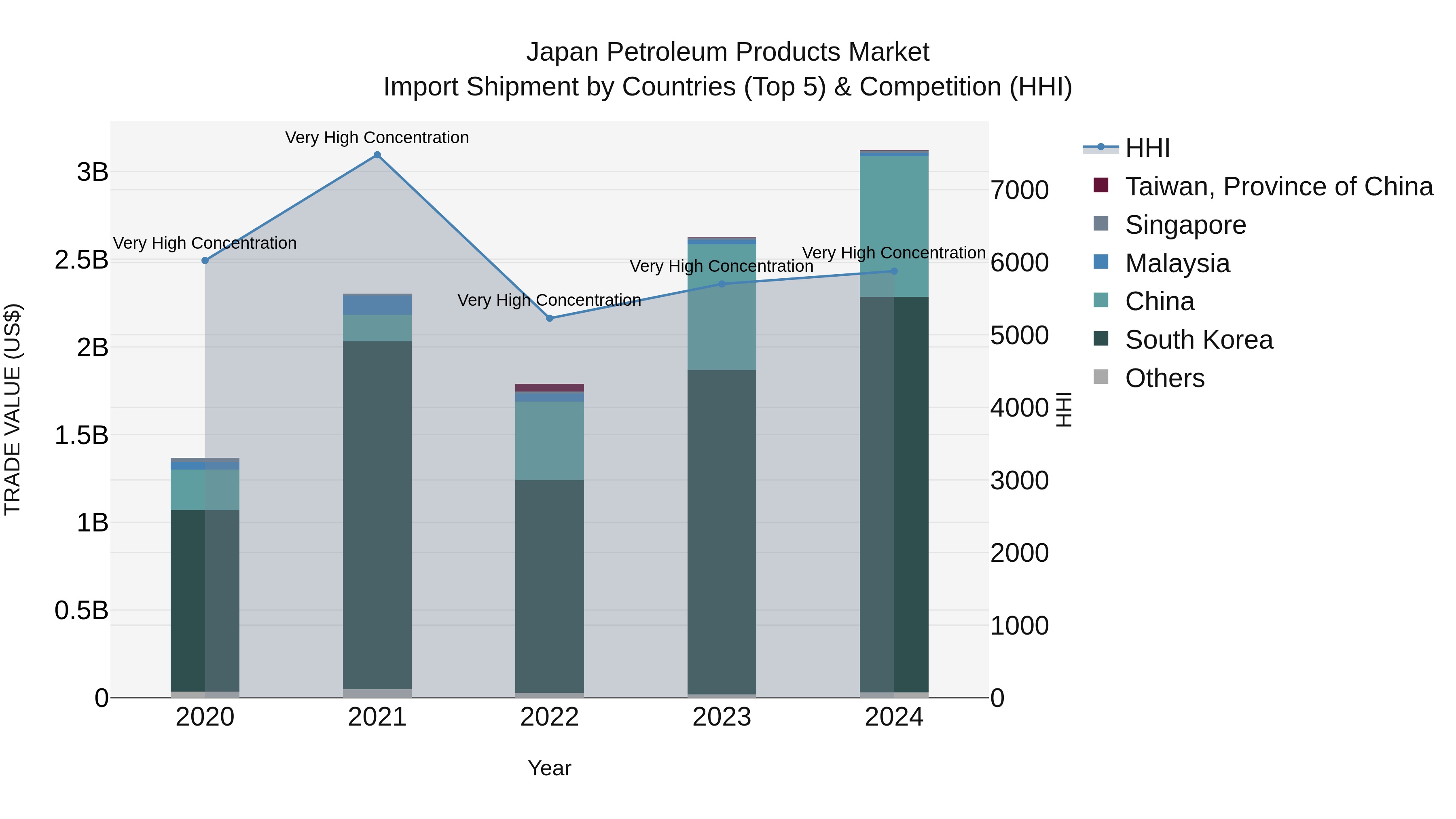 Japan Petroleum Products Market Import Shipment by Countries (Top 5) & Competition (HHI)