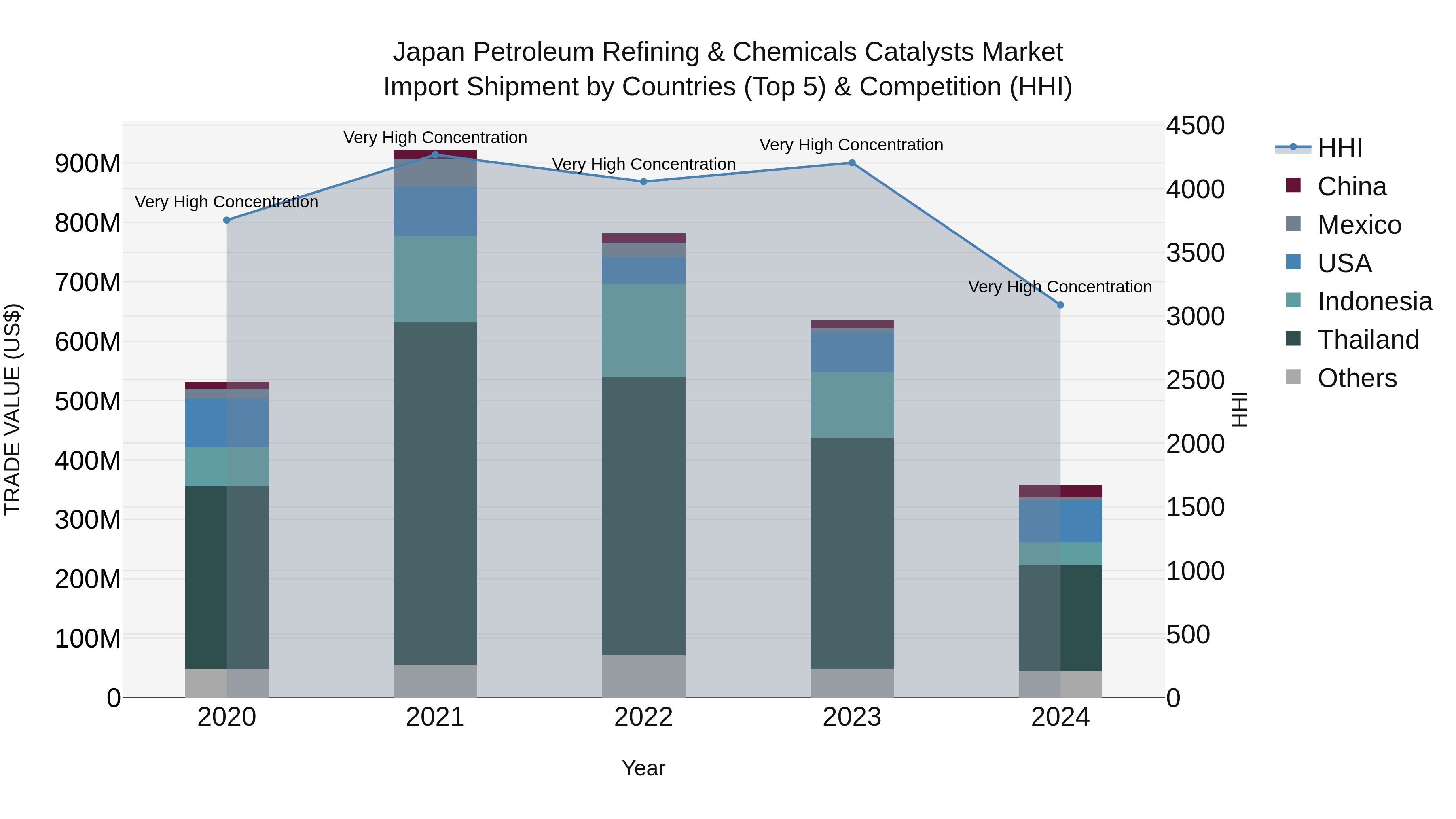 Japan Petroleum Refining & Chemicals Catalysts Market Import Shipment by Countries (Top 5) & Competition (HHI)