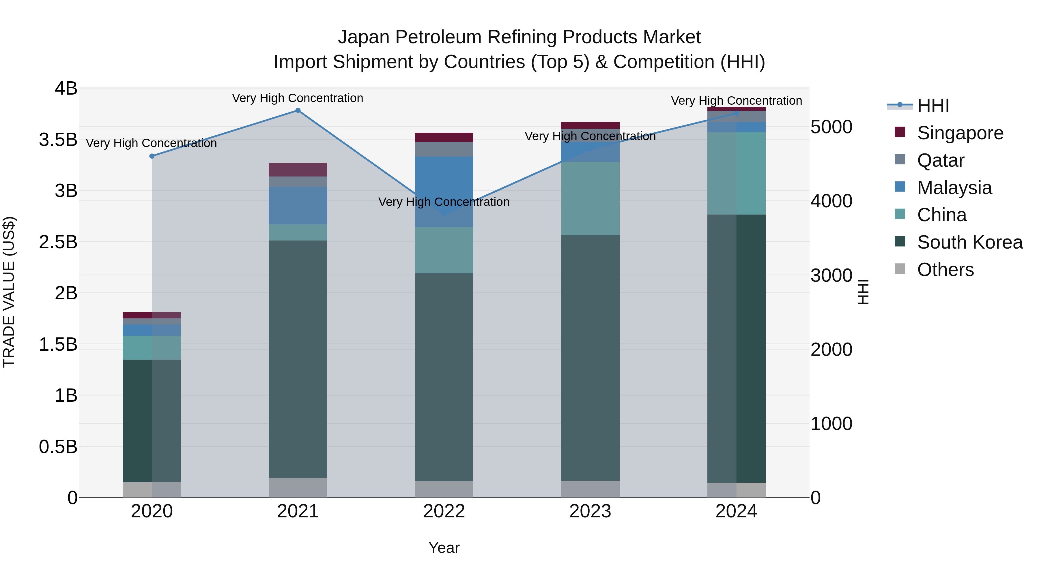 Japan Petroleum Refining Products Market Import Shipment by Countries (Top 5) & Competition (HHI)
