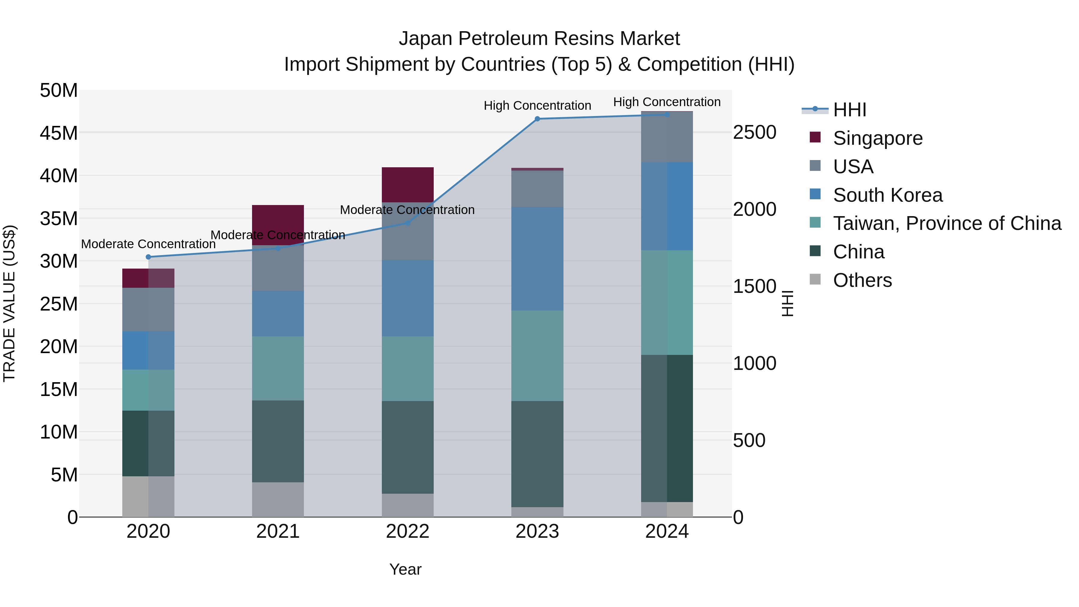 Japan Petroleum Resins Market Import Shipment by Countries (Top 5) & Competition (HHI)