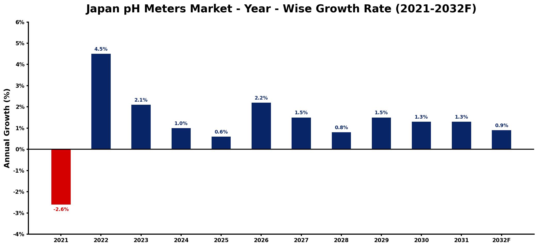 Japan pH Meters Market Year-wise Growth Rate and Key Drivers