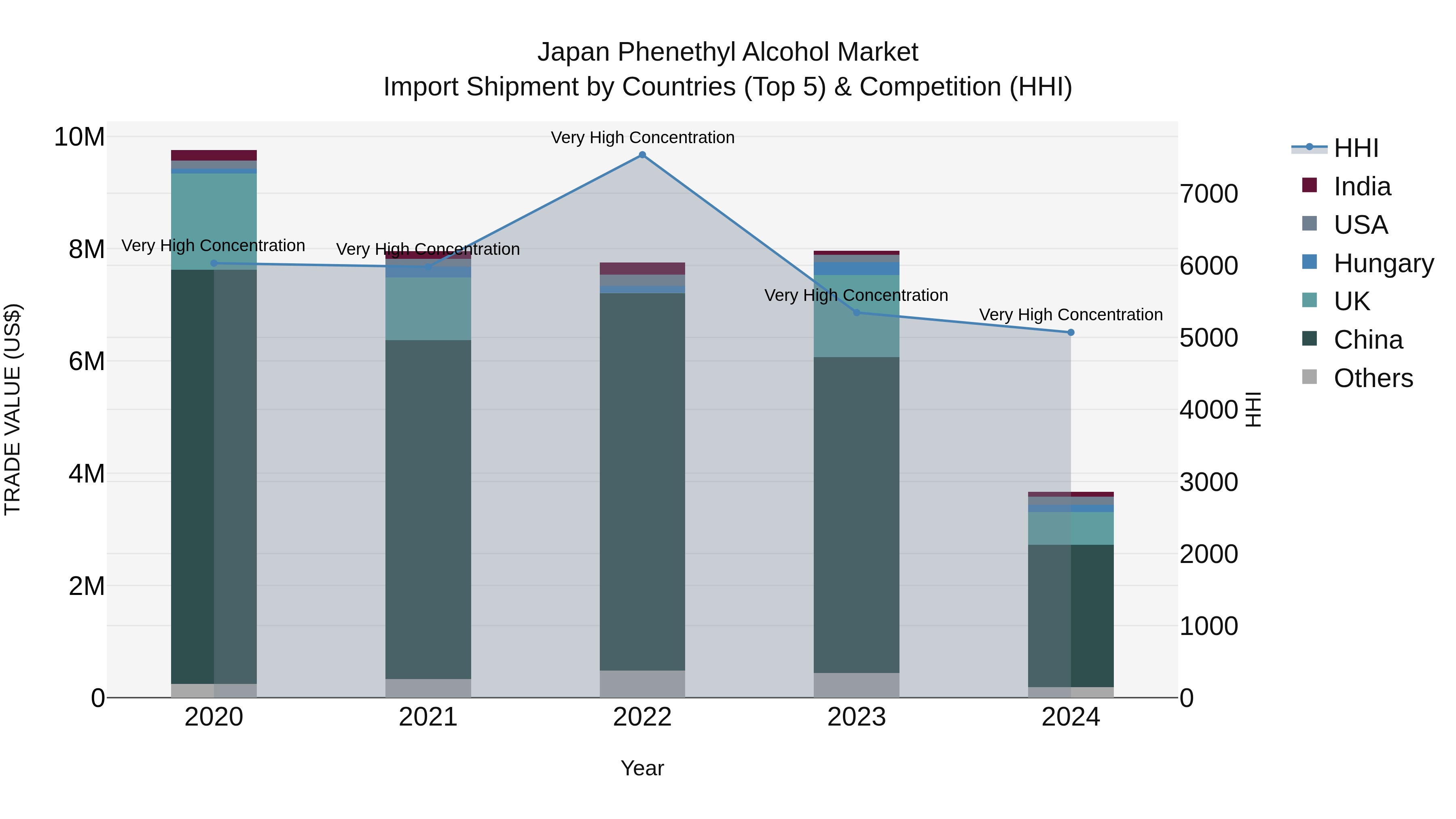 Japan Phenethyl Alcohol Market Import Shipment by Countries (Top 5) & Competition (HHI)