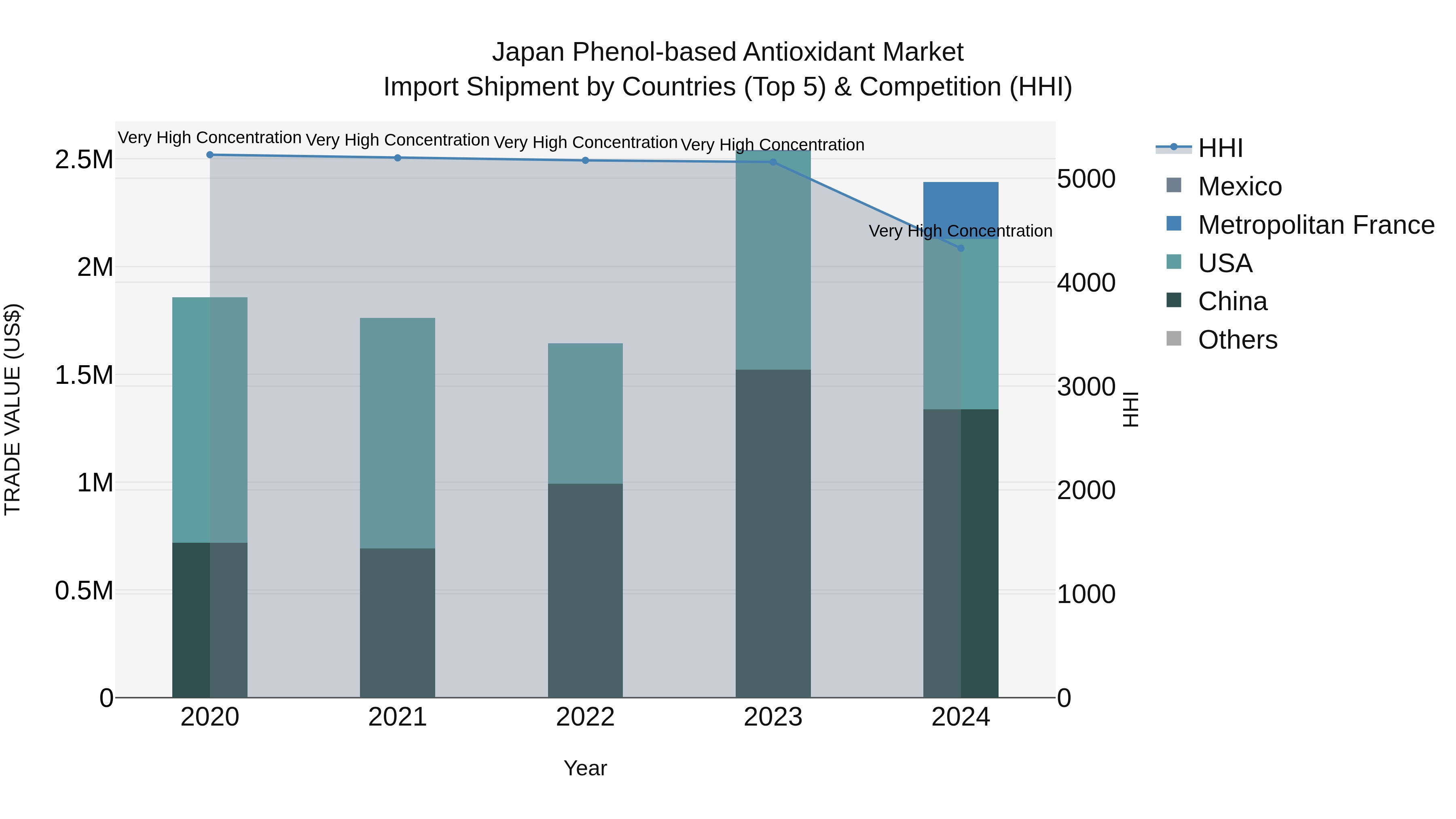 Japan Phenol-based Antioxidant Market Import Shipment by Countries (Top 5) & Competition (HHI)