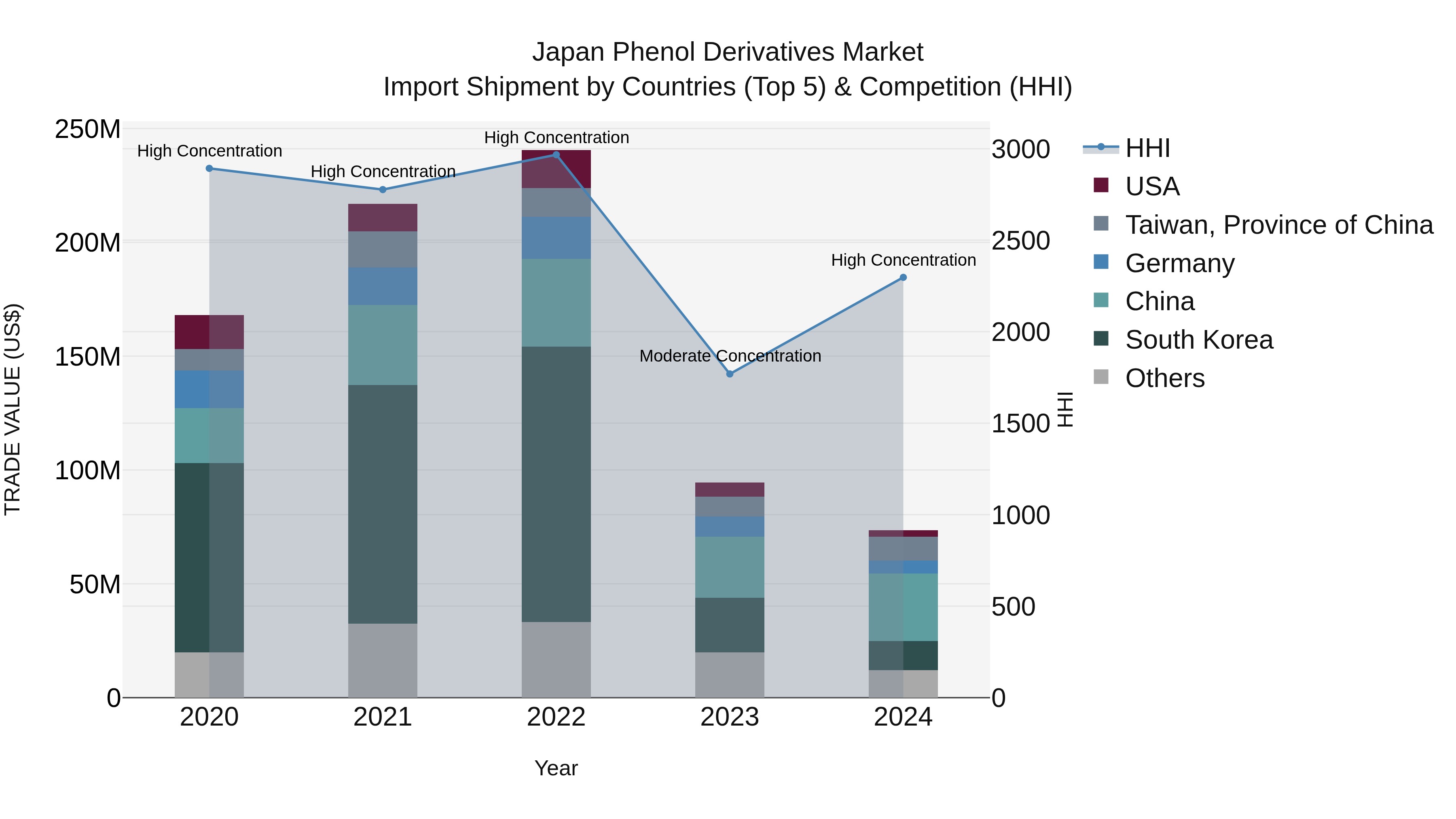 Japan Phenol Derivatives Market Import Shipment by Countries (Top 5) & Competition (HHI)