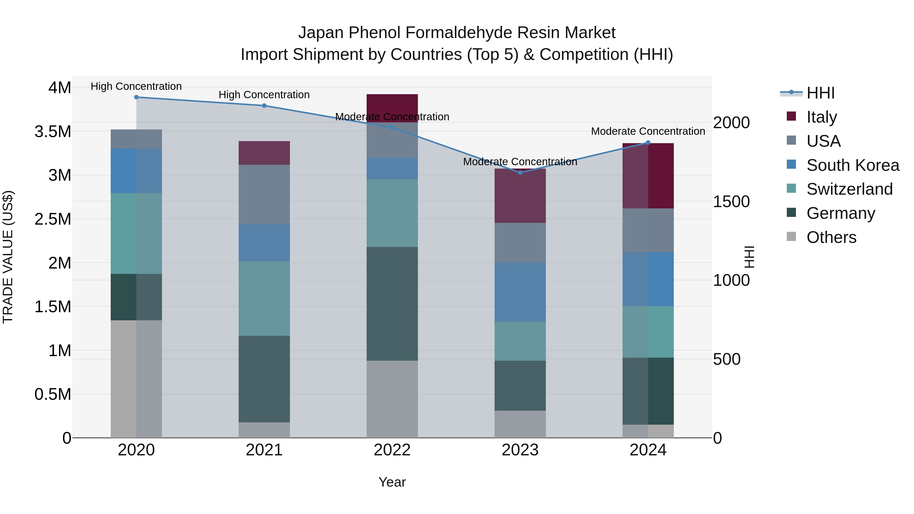 Japan Phenol Formaldehyde Resin Market Import Shipment by Countries (Top 5) & Competition (HHI)