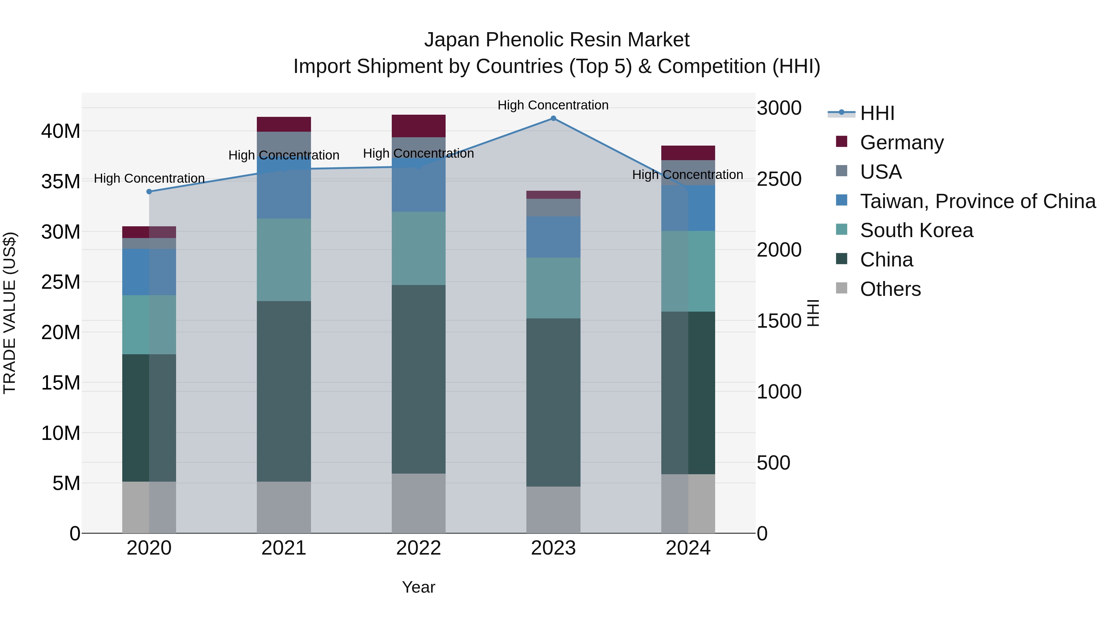 Japan Phenolic Resin Market Import Shipment by Countries (Top 5) & Competition (HHI)
