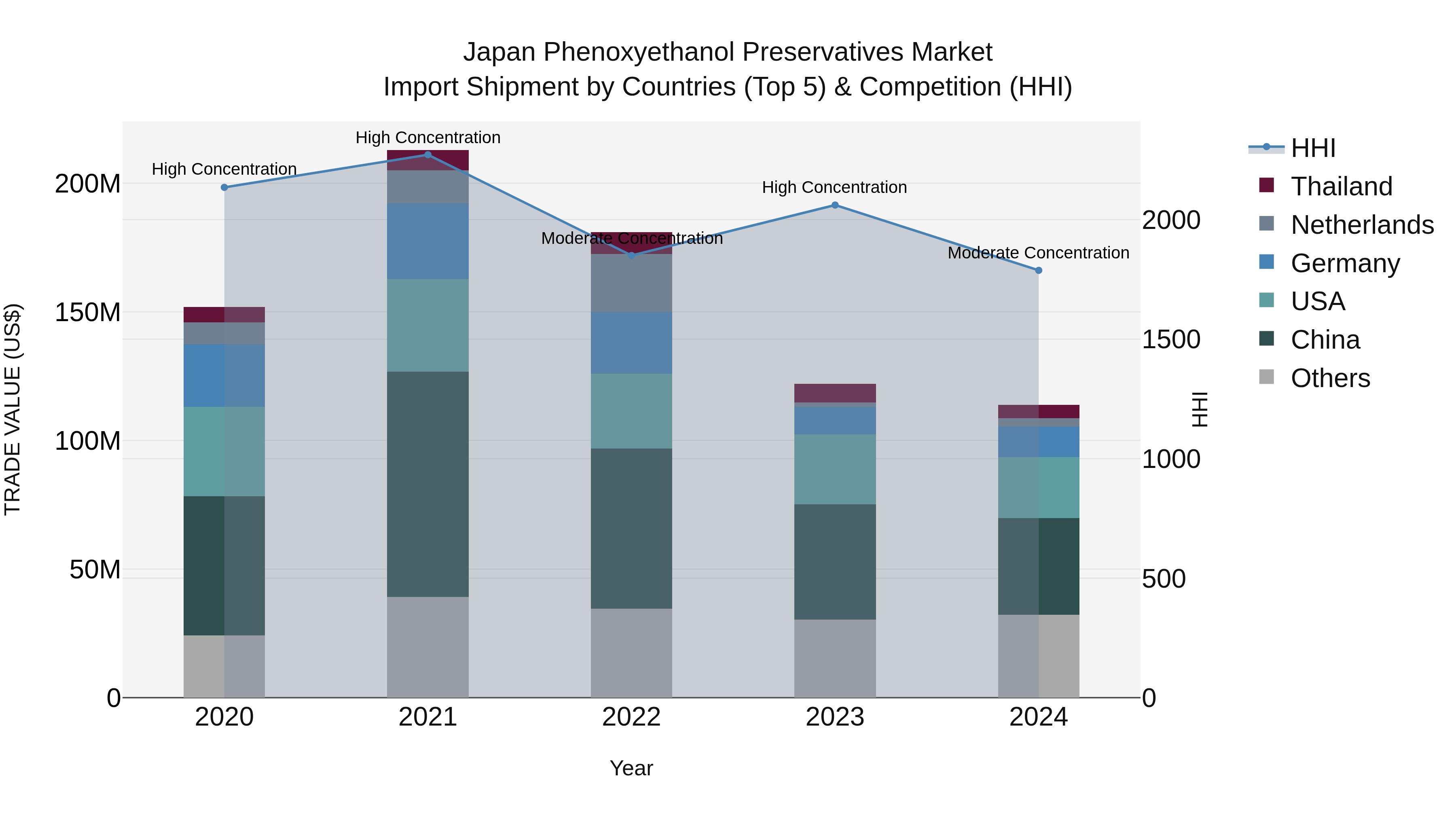 Japan Phenoxyethanol Preservatives Market Import Shipment by Countries (Top 5) & Competition (HHI)