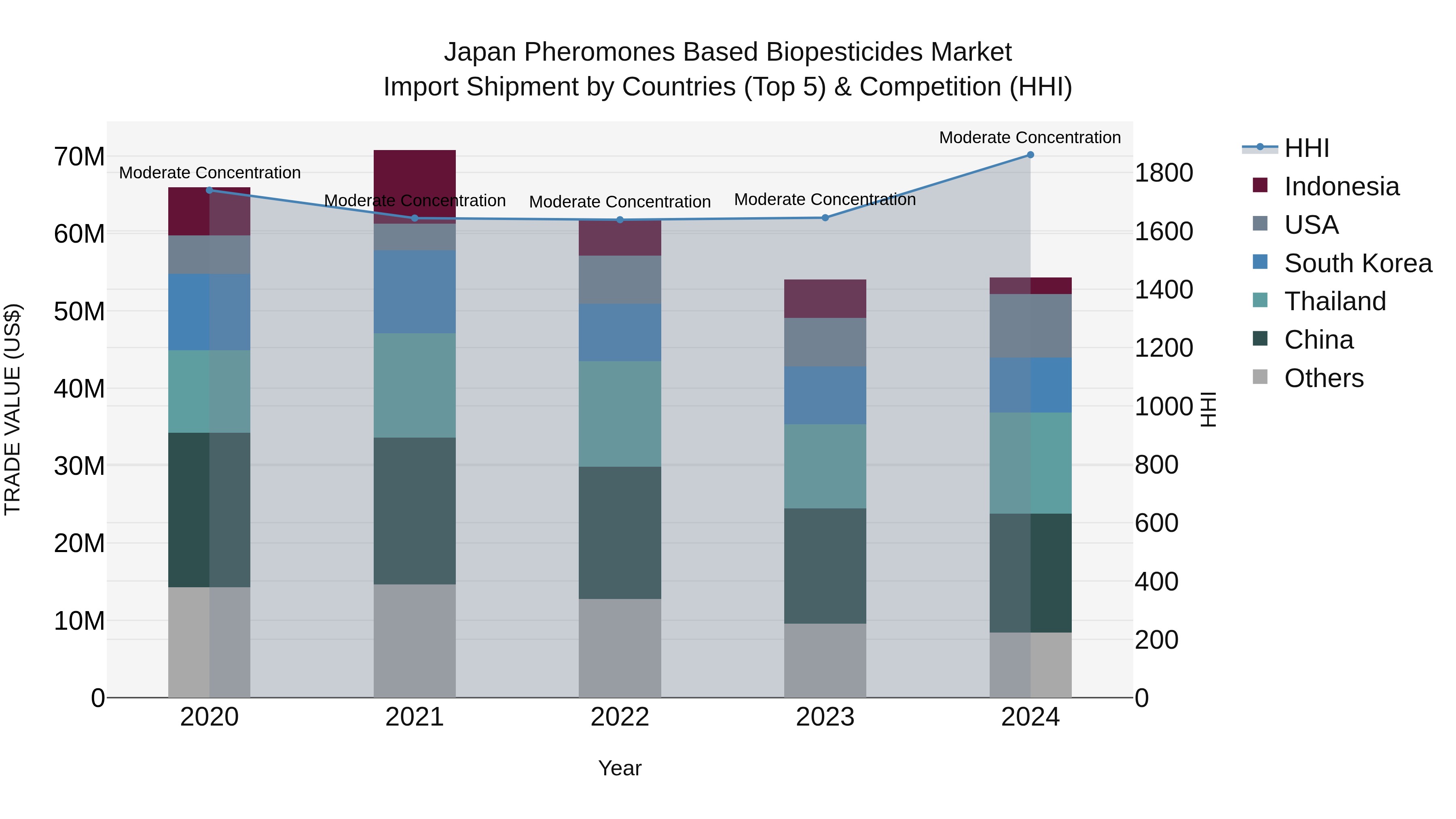 Japan Pheromones Based Biopesticides Market Import Shipment by Countries (Top 5) & Competition (HHI)