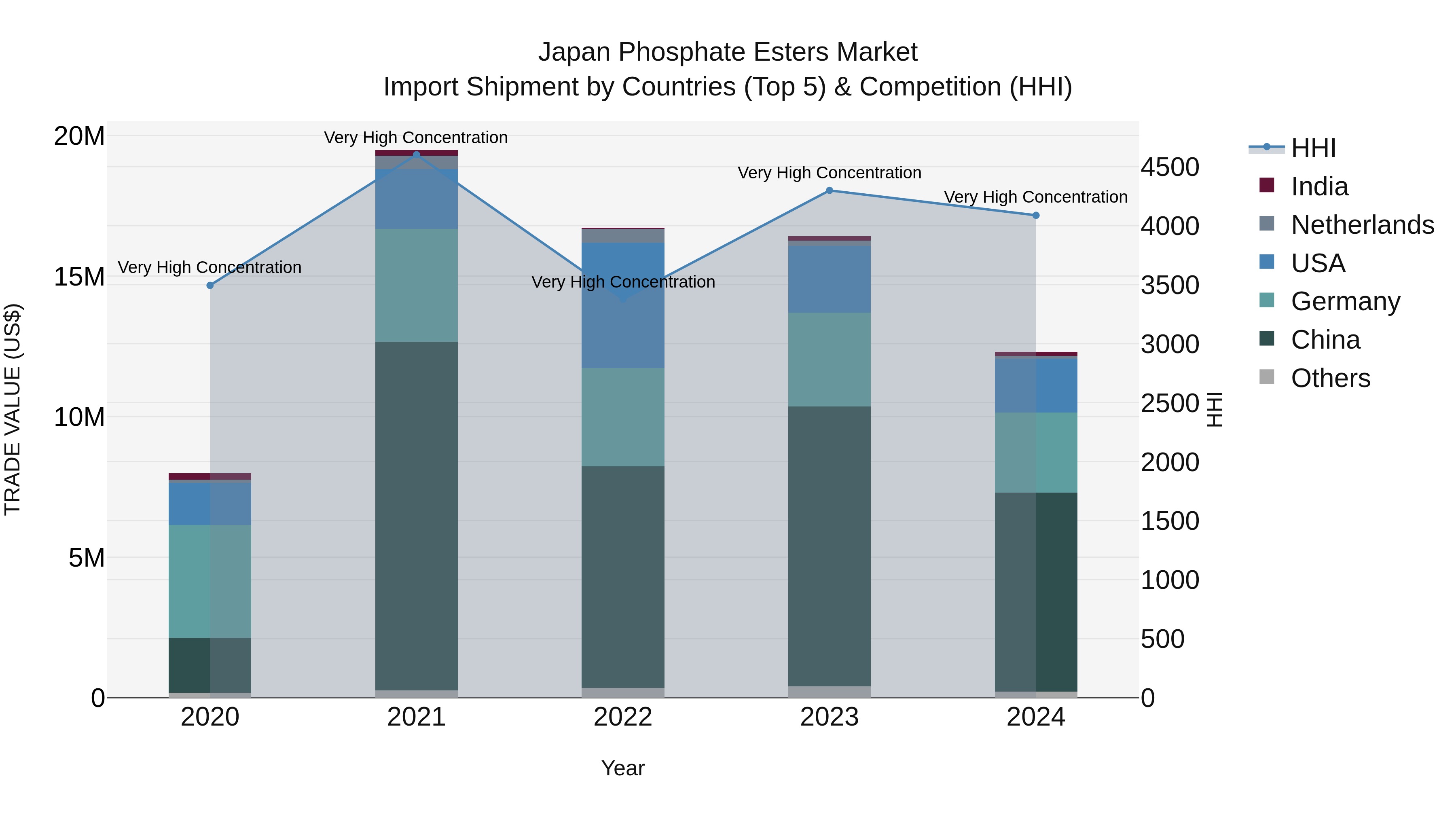 Japan Phosphate Esters Market Import Shipment by Countries (Top 5) & Competition (HHI)