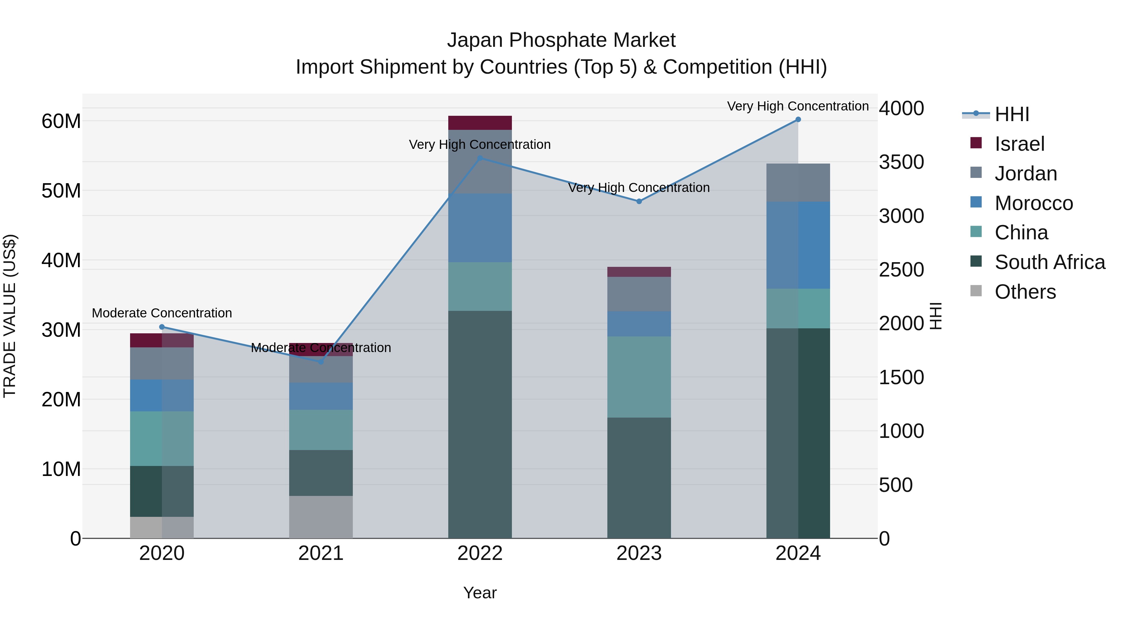 Japan Phosphate Market Import Shipment by Countries (Top 5) & Competition (HHI)