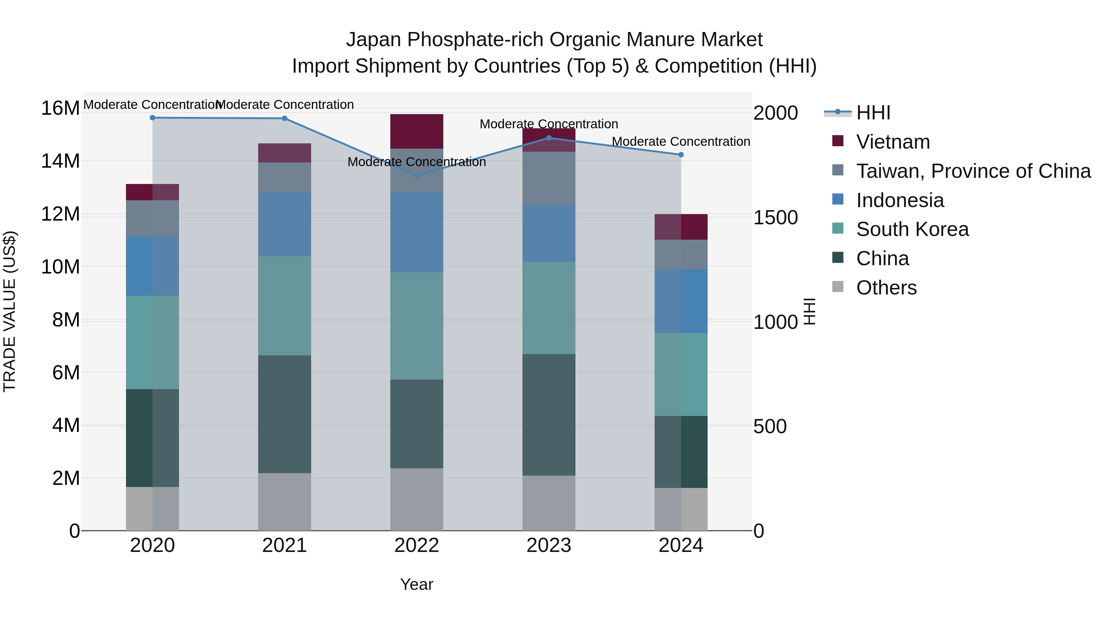 Japan Phosphate-rich Organic Manure Market Import Shipment by Countries (Top 5) & Competition (HHI)