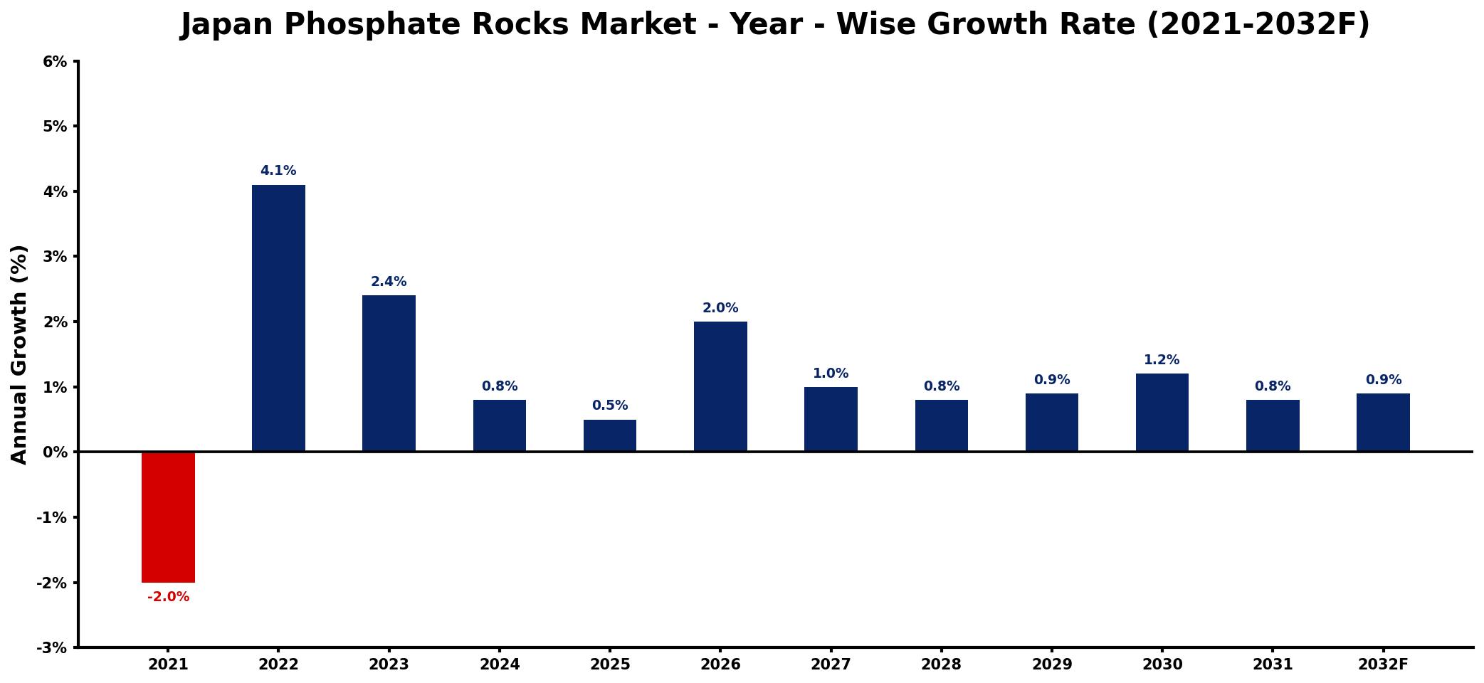 Japan Phosphate Rocks Market Year-wise Growth Rate and Key Drivers