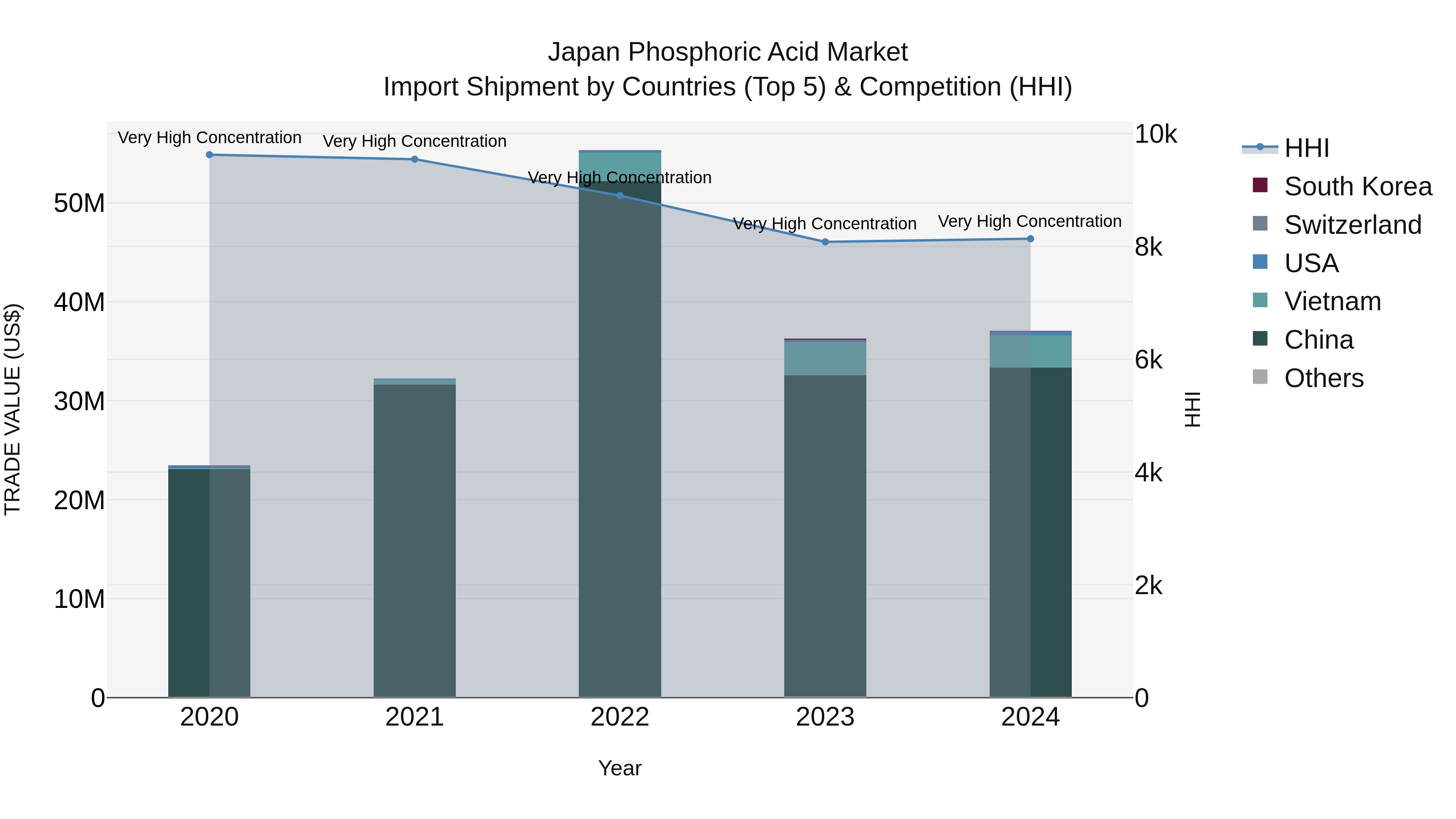 Japan Phosphoric Acid Market Import Shipment by Countries (Top 5) & Competition (HHI)