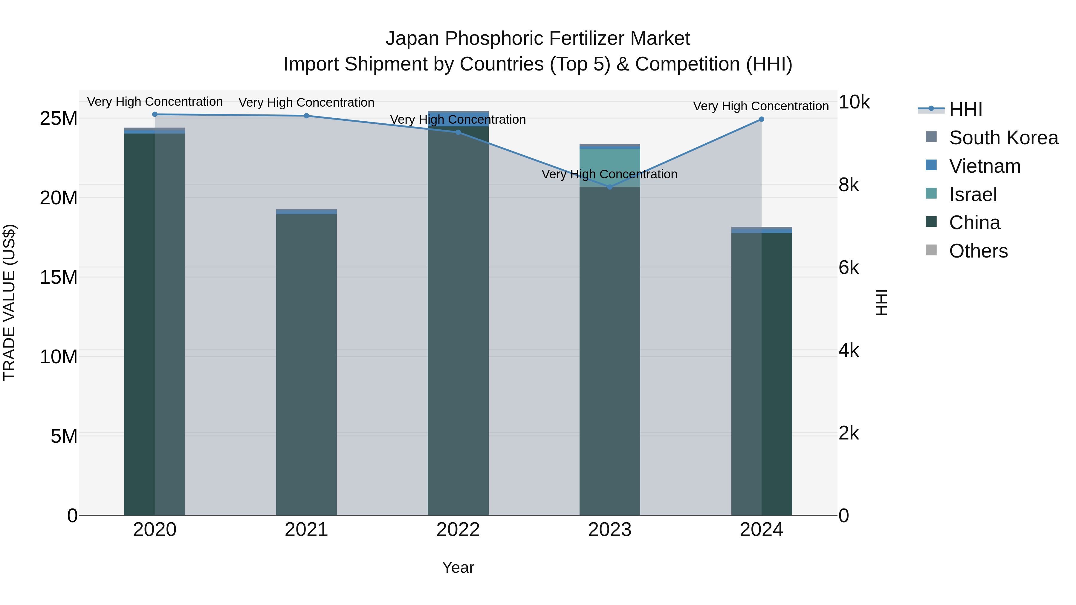 Japan Phosphoric Fertilizer Market Import Shipment by Countries (Top 5) & Competition (HHI)