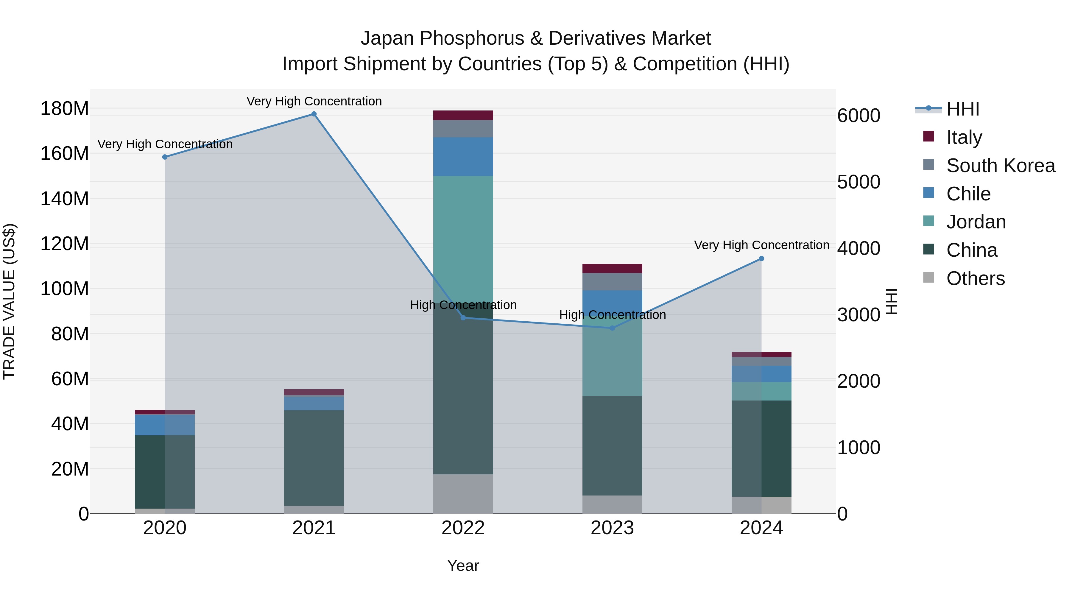 Japan Phosphorus & Derivatives Market Import Shipment by Countries (Top 5) & Competition (HHI)