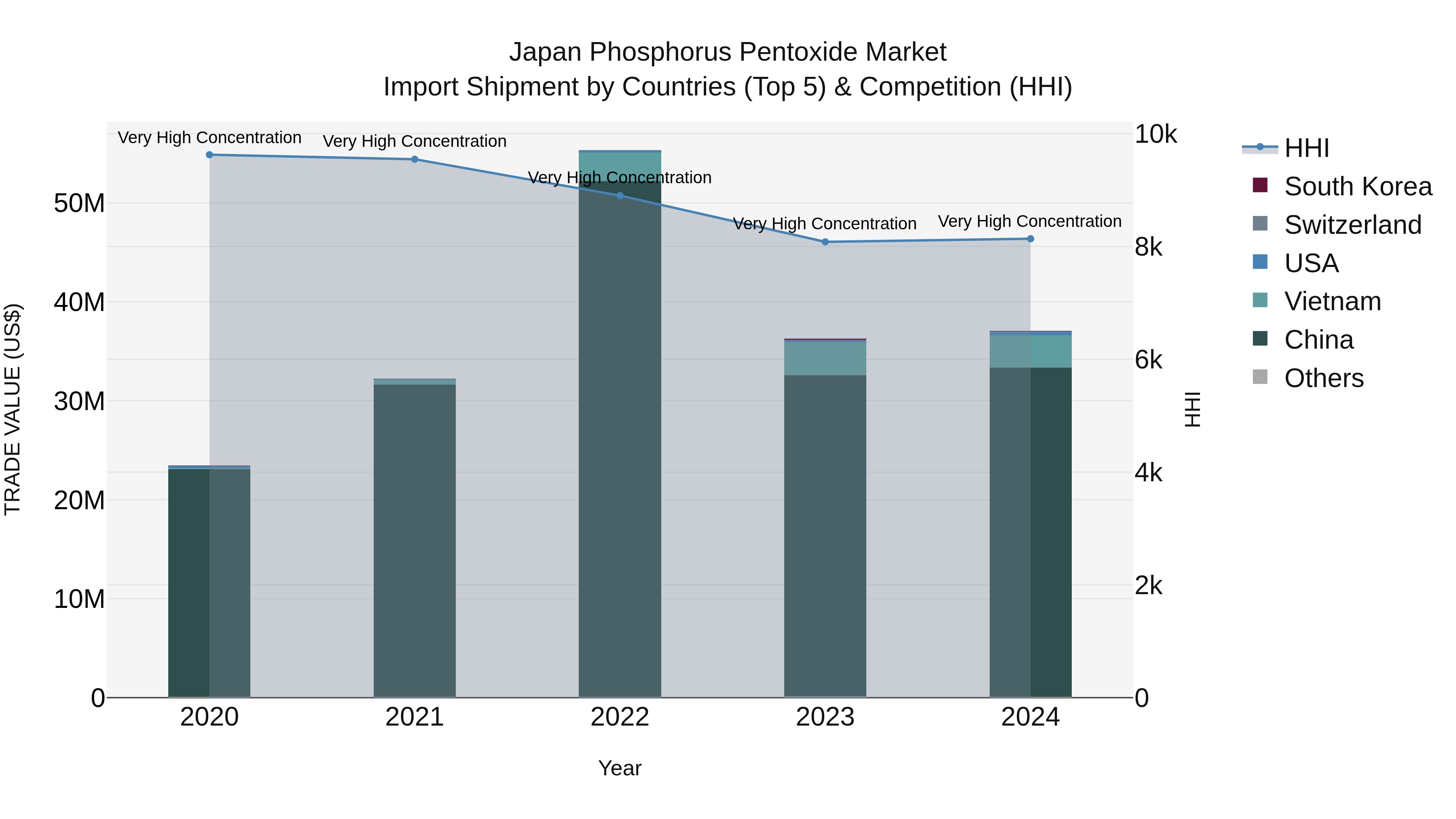 Japan Phosphorus Pentoxide Market Import Shipment by Countries (Top 5) & Competition (HHI)