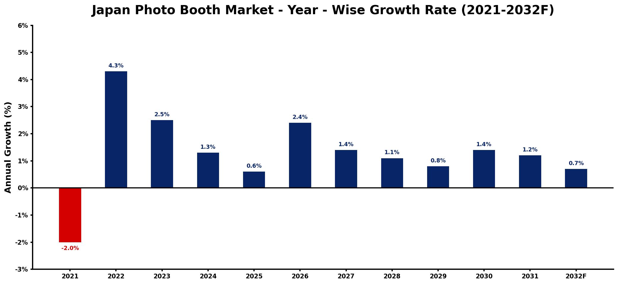 Japan Photo Booth Market Year-wise Growth Rate and Key Drivers