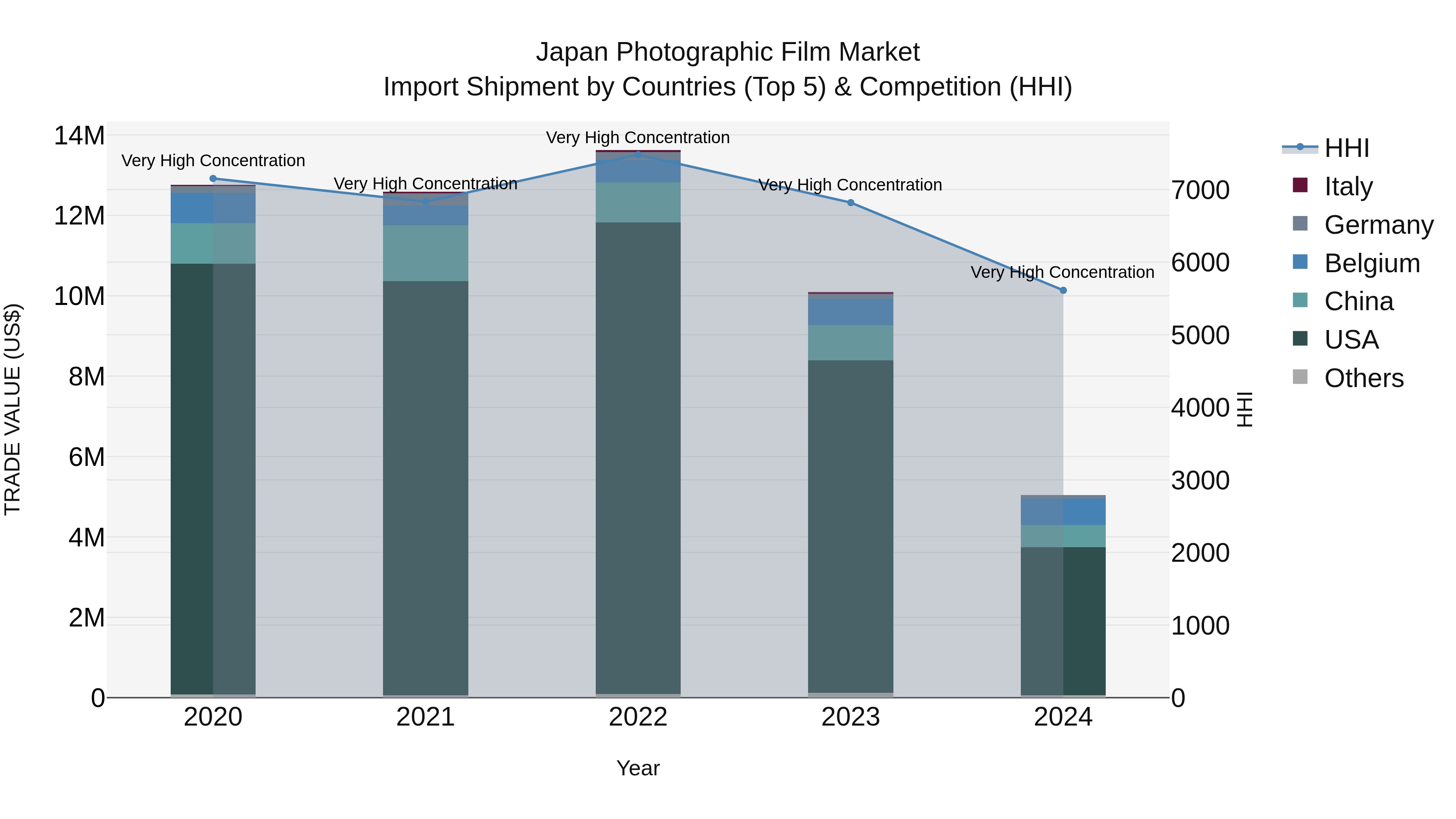 Japan Photographic Film Market Import Shipment by Countries (Top 5) & Competition (HHI)