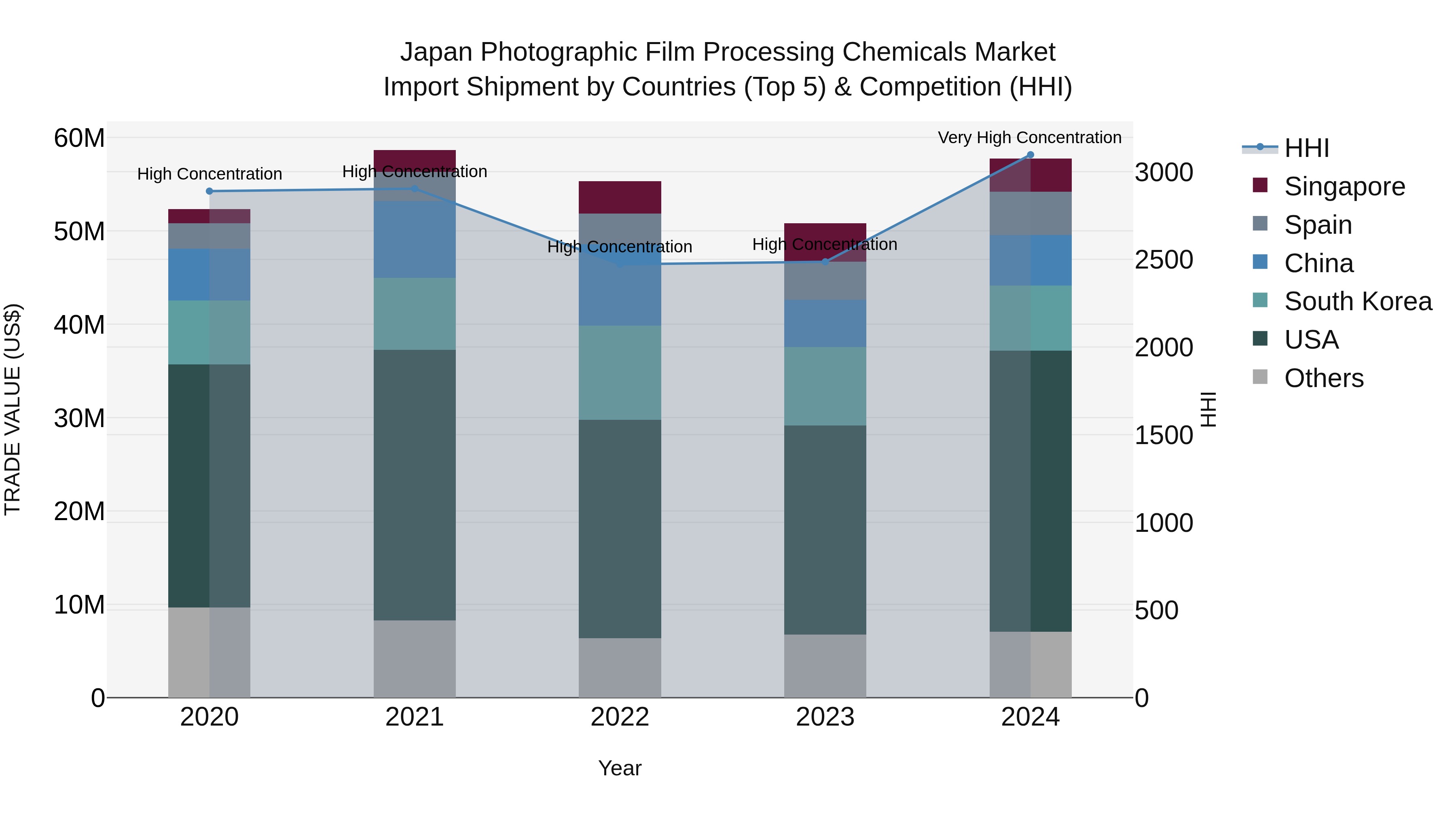 Japan Photographic Film Processing Chemicals Market Import Shipment by Countries (Top 5) & Competition (HHI)