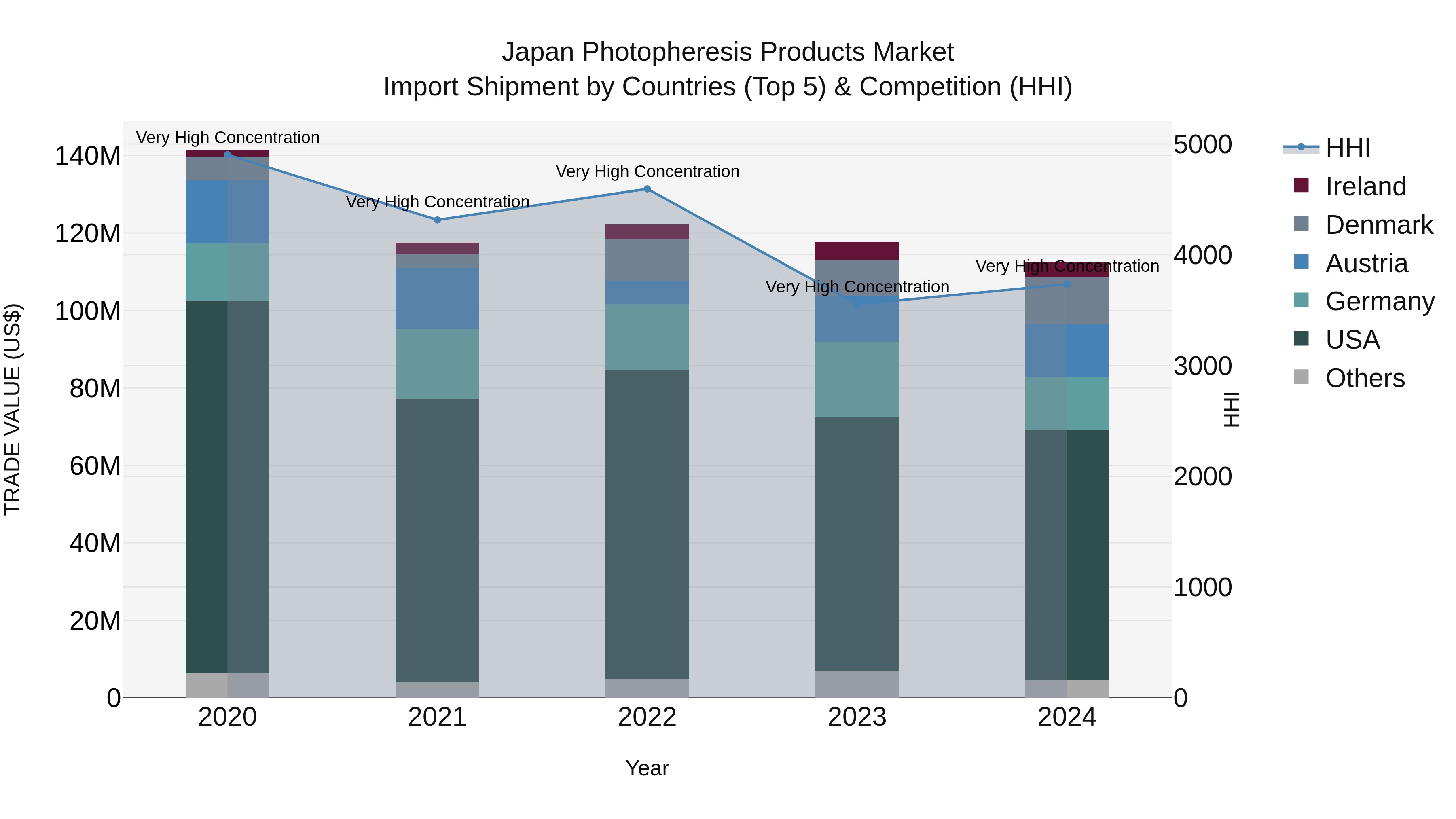 Japan Photopheresis Products Market Import Shipment by Countries (Top 5) & Competition (HHI)