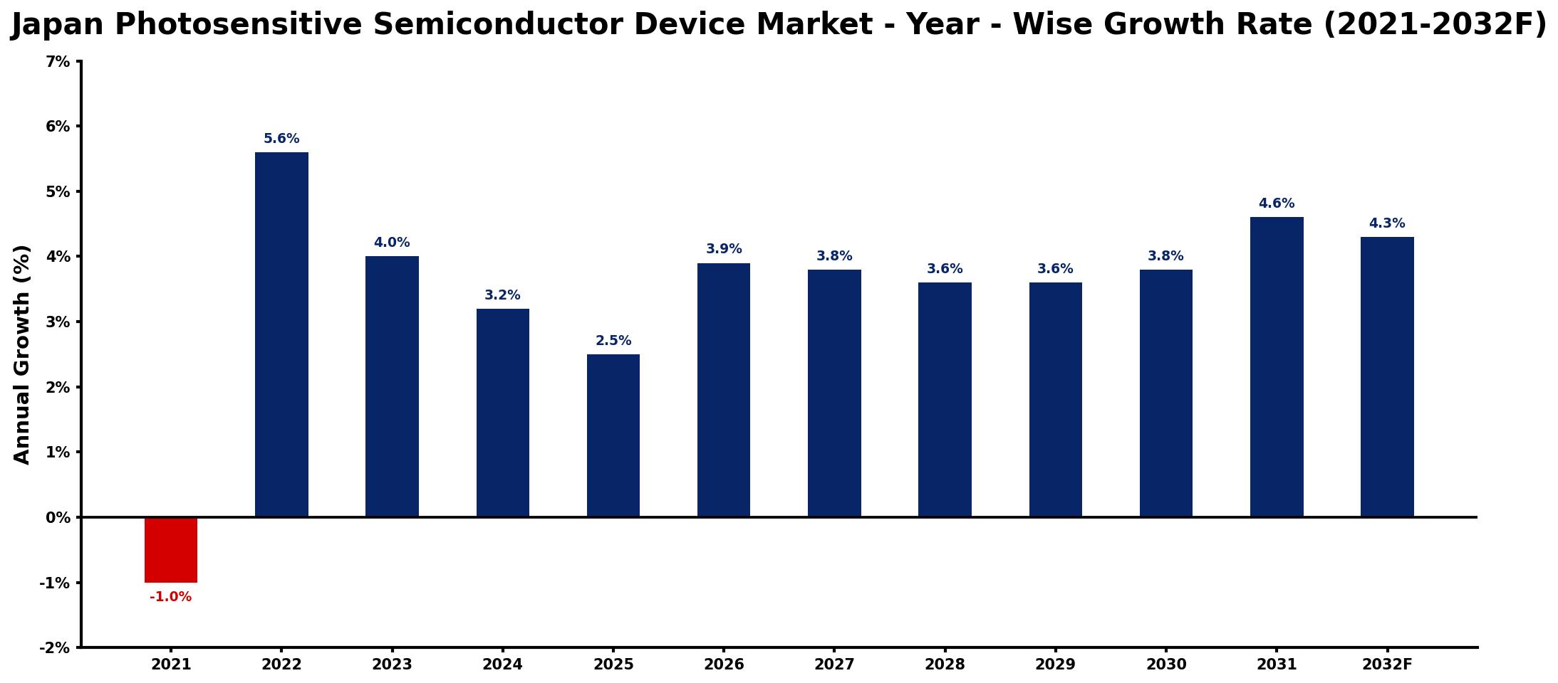 Japan Photosensitive Semiconductor Device Market Year-wise Growth Rate and Key Drivers