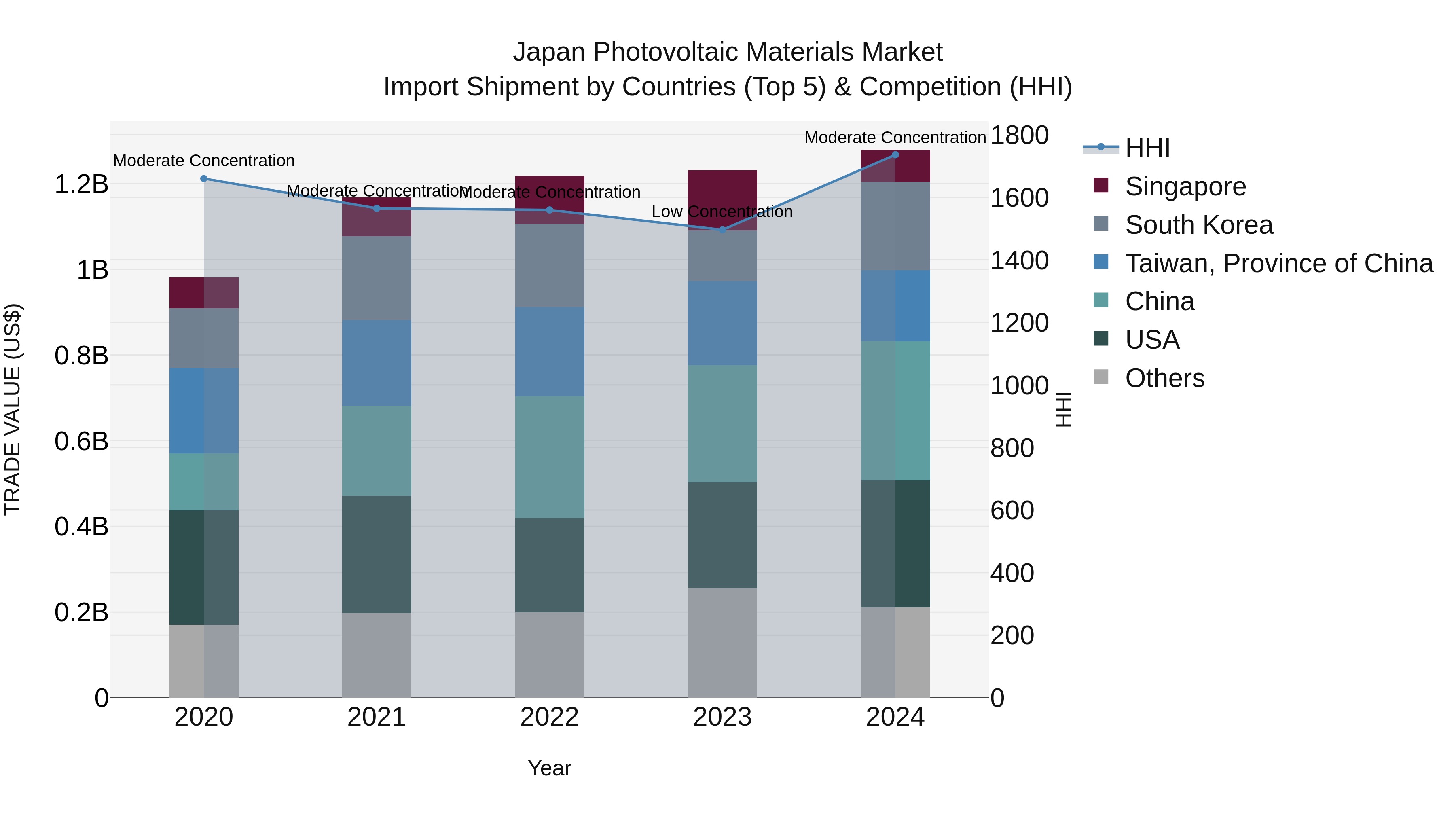 Japan Photovoltaic Materials Market Import Shipment by Countries (Top 5) & Competition (HHI)