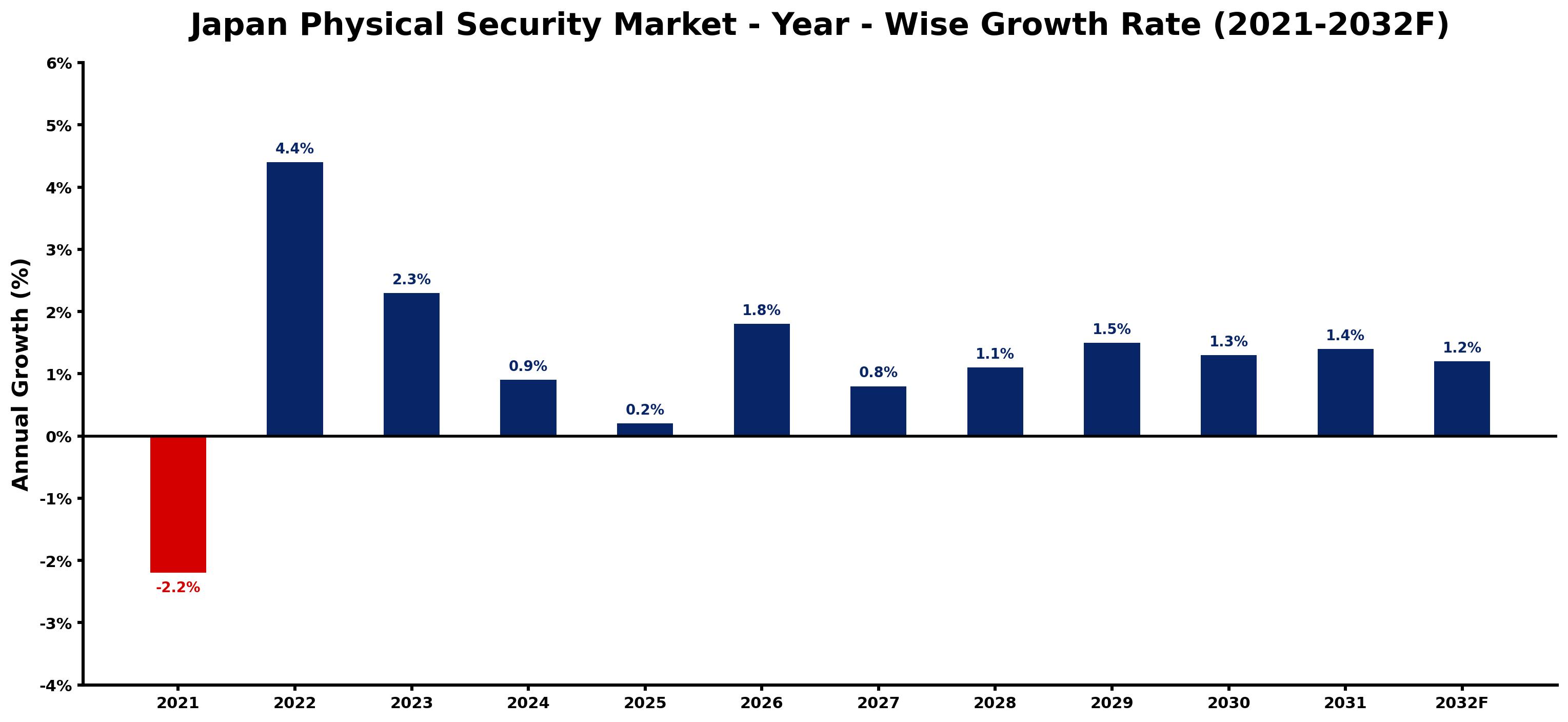 Japan Physical Security Market Year-wise Growth Rate and Key Drivers