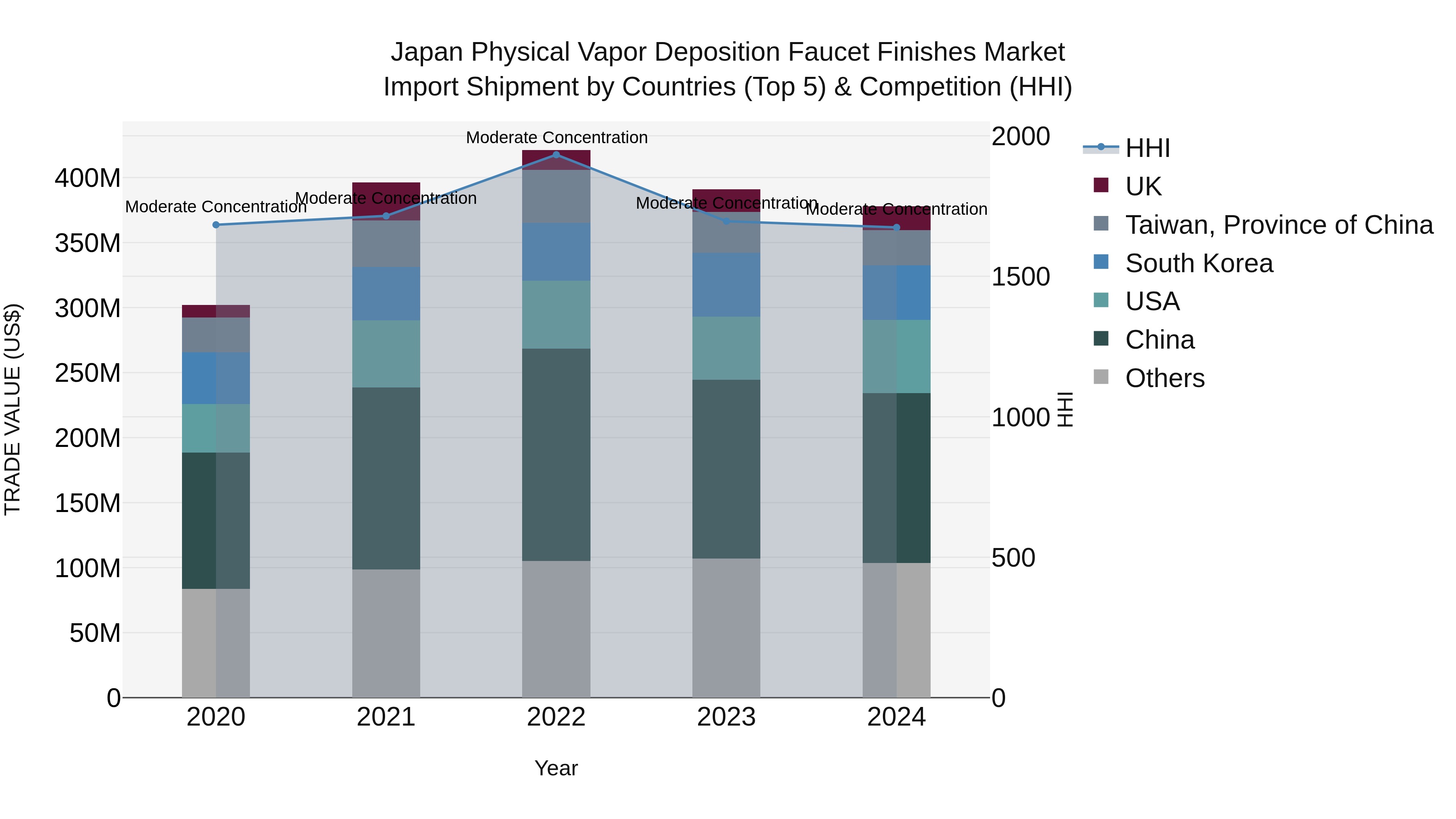 Japan Physical Vapor Deposition Faucet Finishes Market Import Shipment by Countries (Top 5) & Competition (HHI)