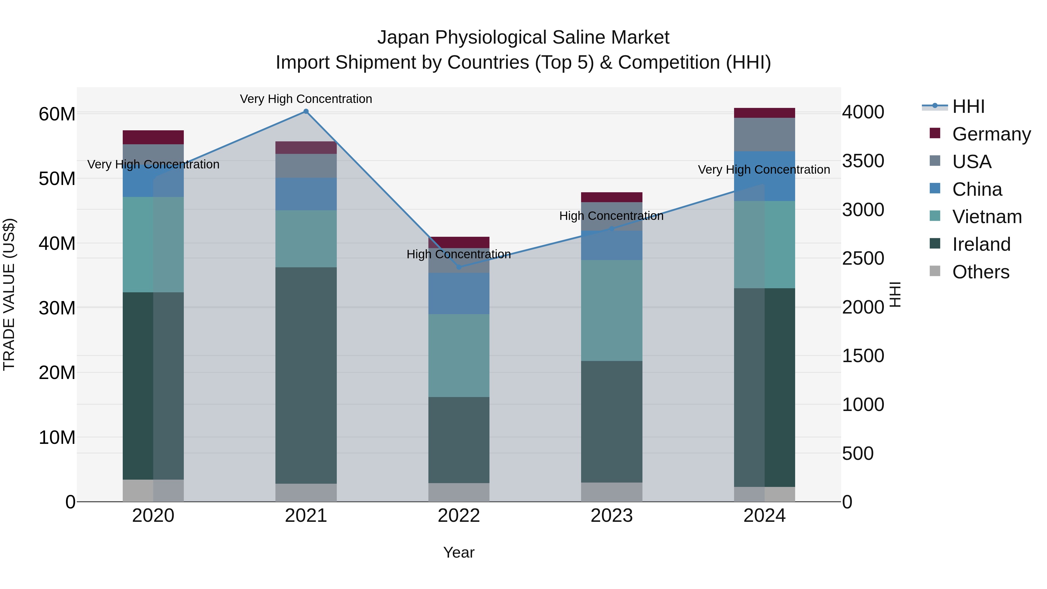 Japan Physiological Saline Market Import Shipment by Countries (Top 5) & Competition (HHI)