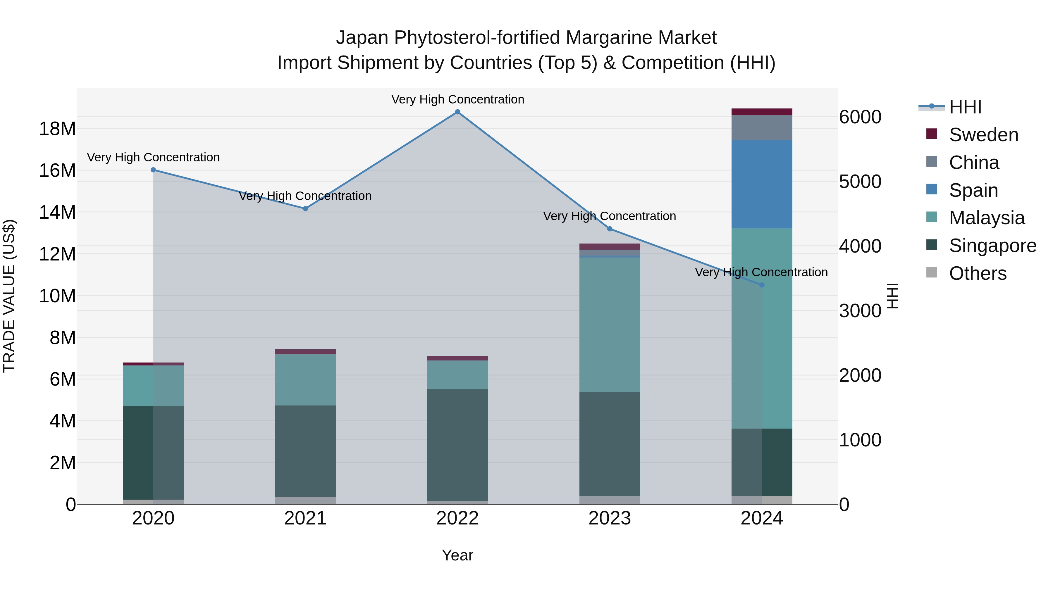 Japan Phytosterol-fortified Margarine Market Import Shipment by Countries (Top 5) & Competition (HHI)
