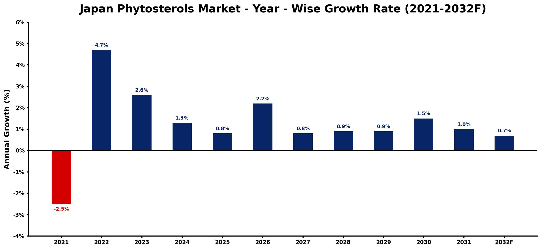 Japan Phytosterols Market Year-wise Growth Rate and Key Drivers