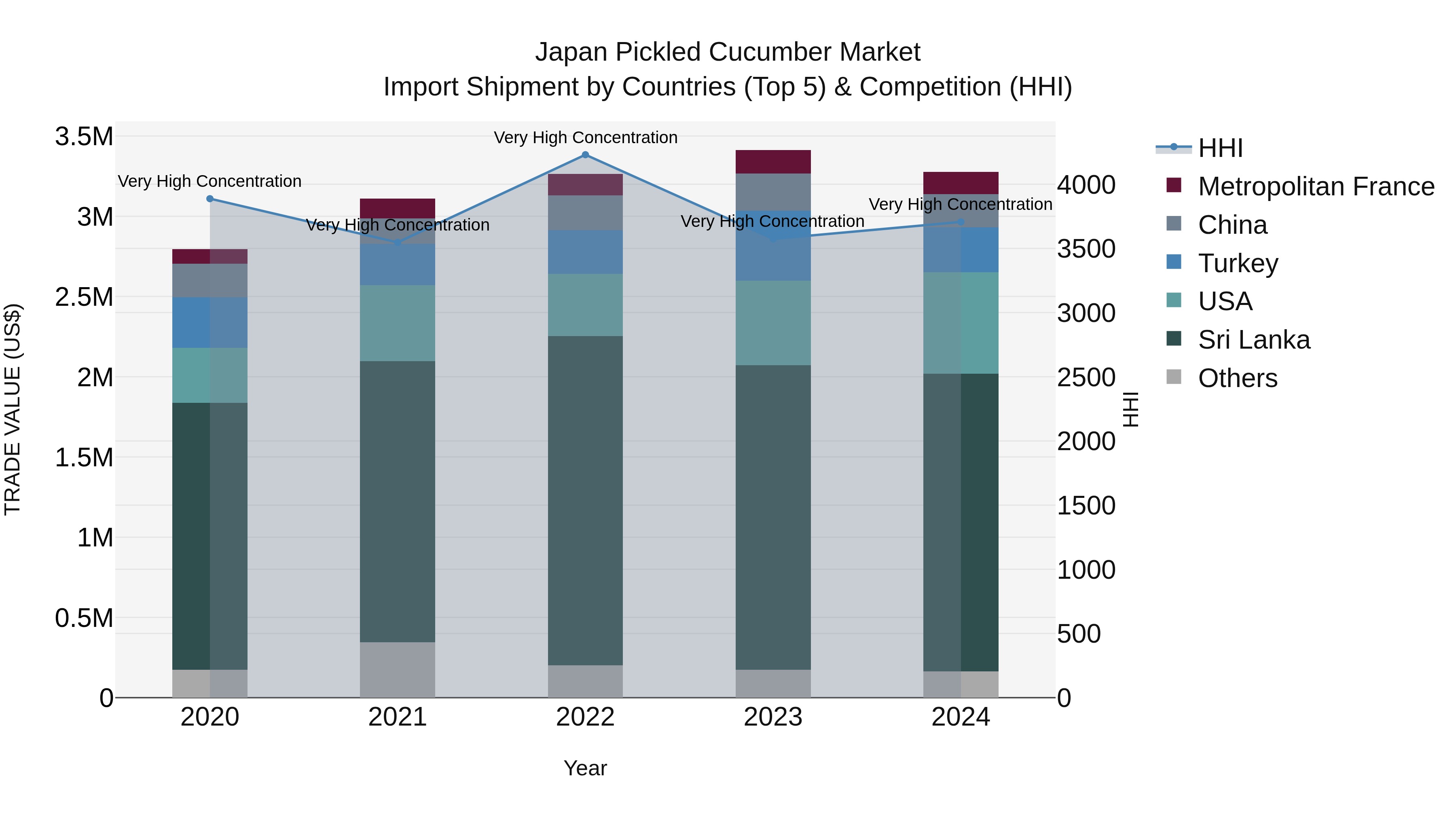 Japan Pickled Cucumber Market Import Shipment by Countries (Top 5) & Competition (HHI)