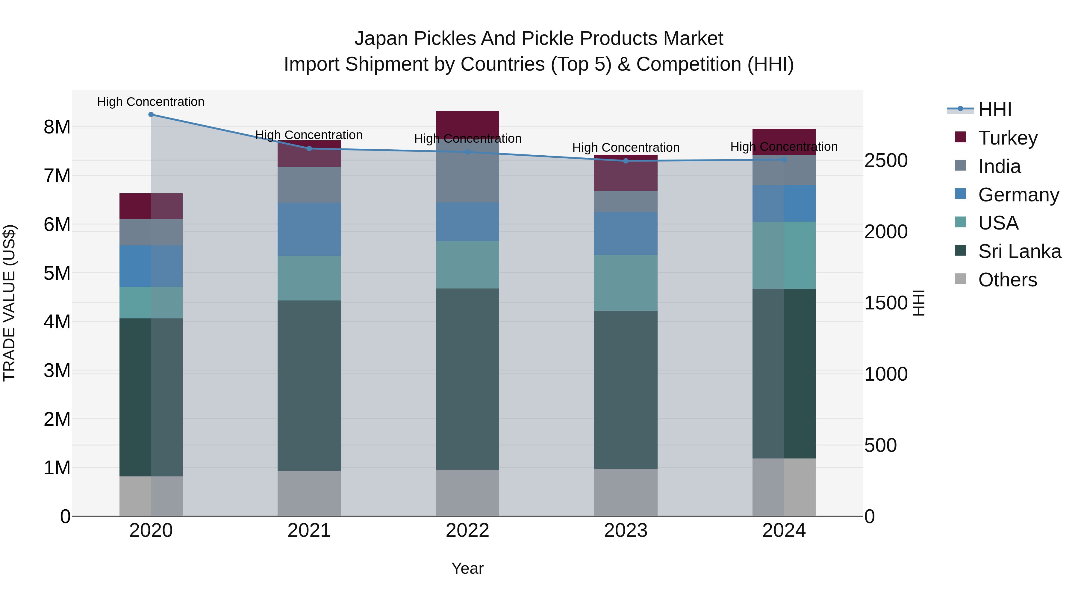 Japan Pickles And Pickle Products Market Import Shipment by Countries (Top 5) & Competition (HHI)