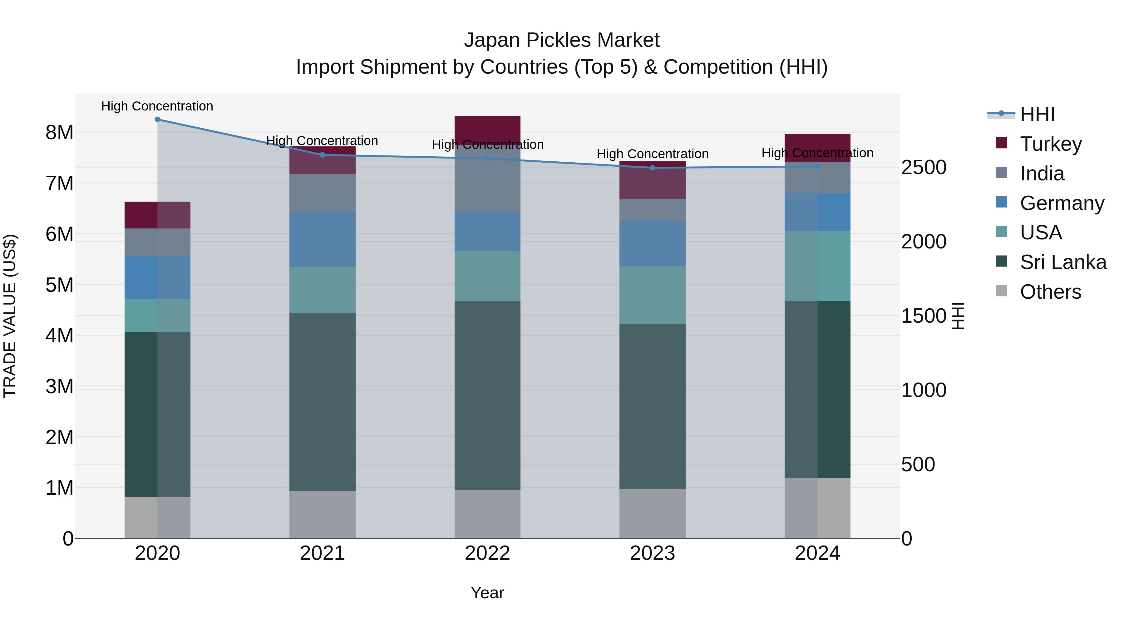 Japan Pickles Market Import Shipment by Countries (Top 5) & Competition (HHI)