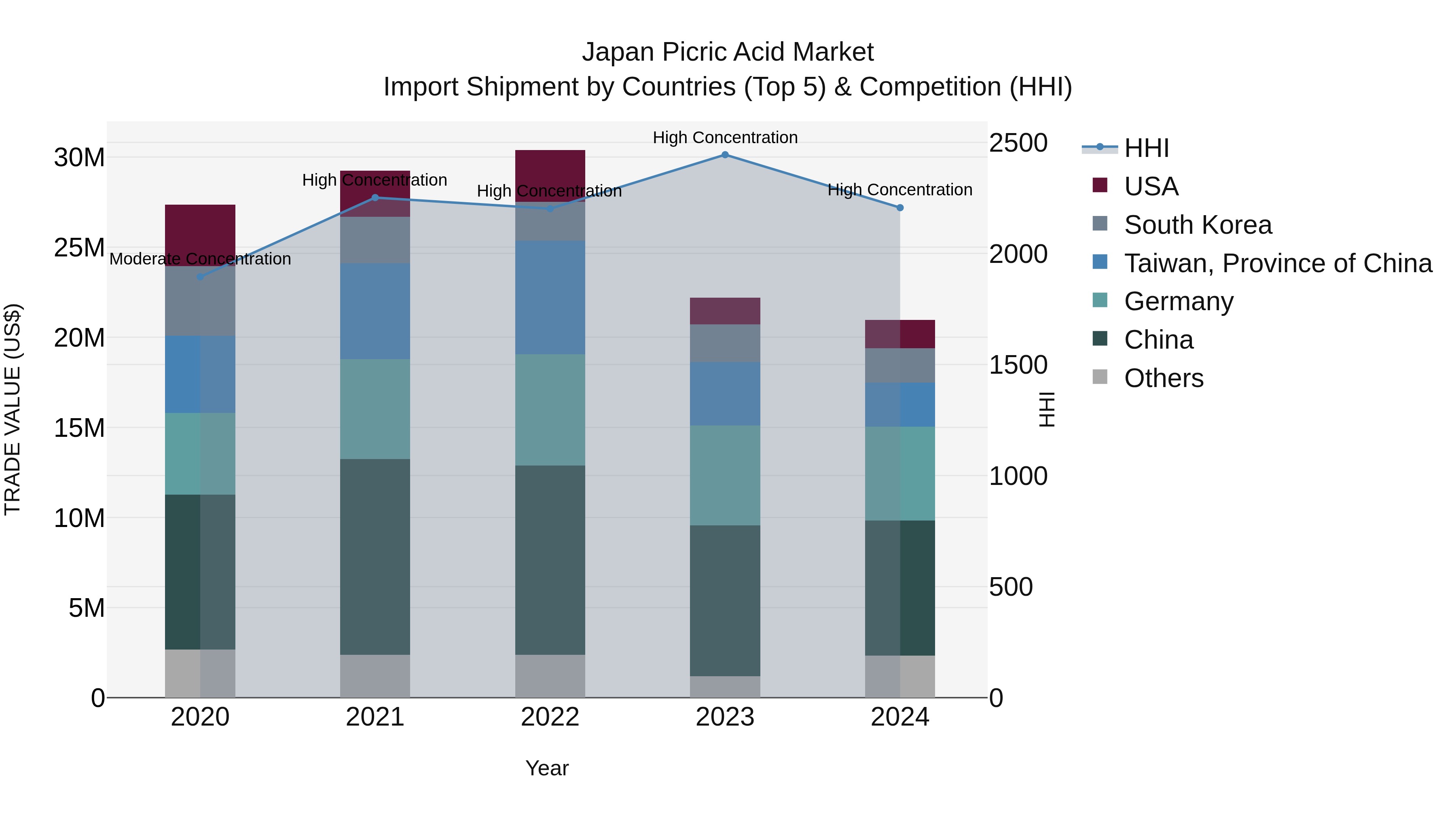 Japan Picric Acid Market Import Shipment by Countries (Top 5) & Competition (HHI)