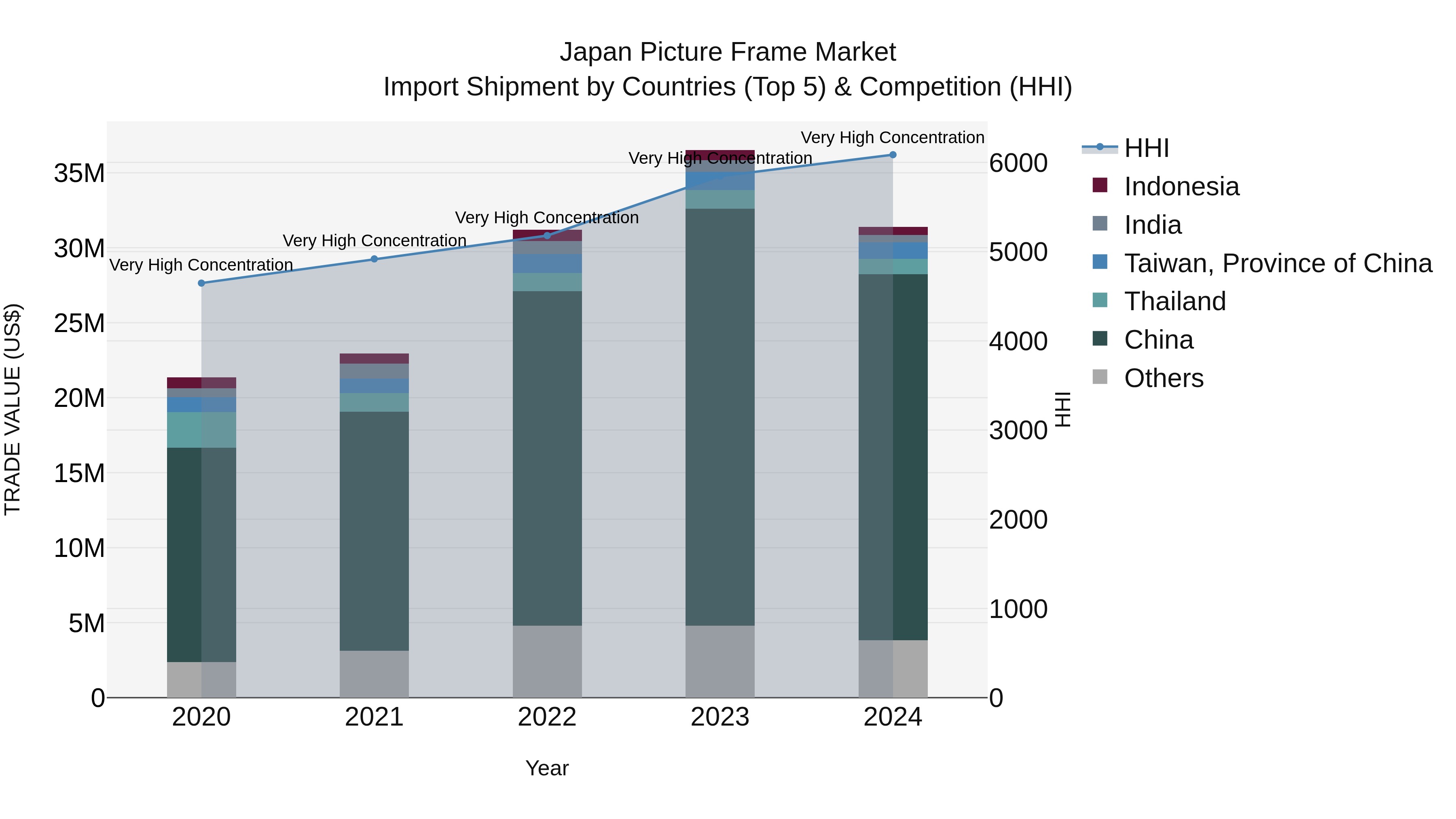 Japan Picture Frame Market Import Shipment by Countries (Top 5) & Competition (HHI)
