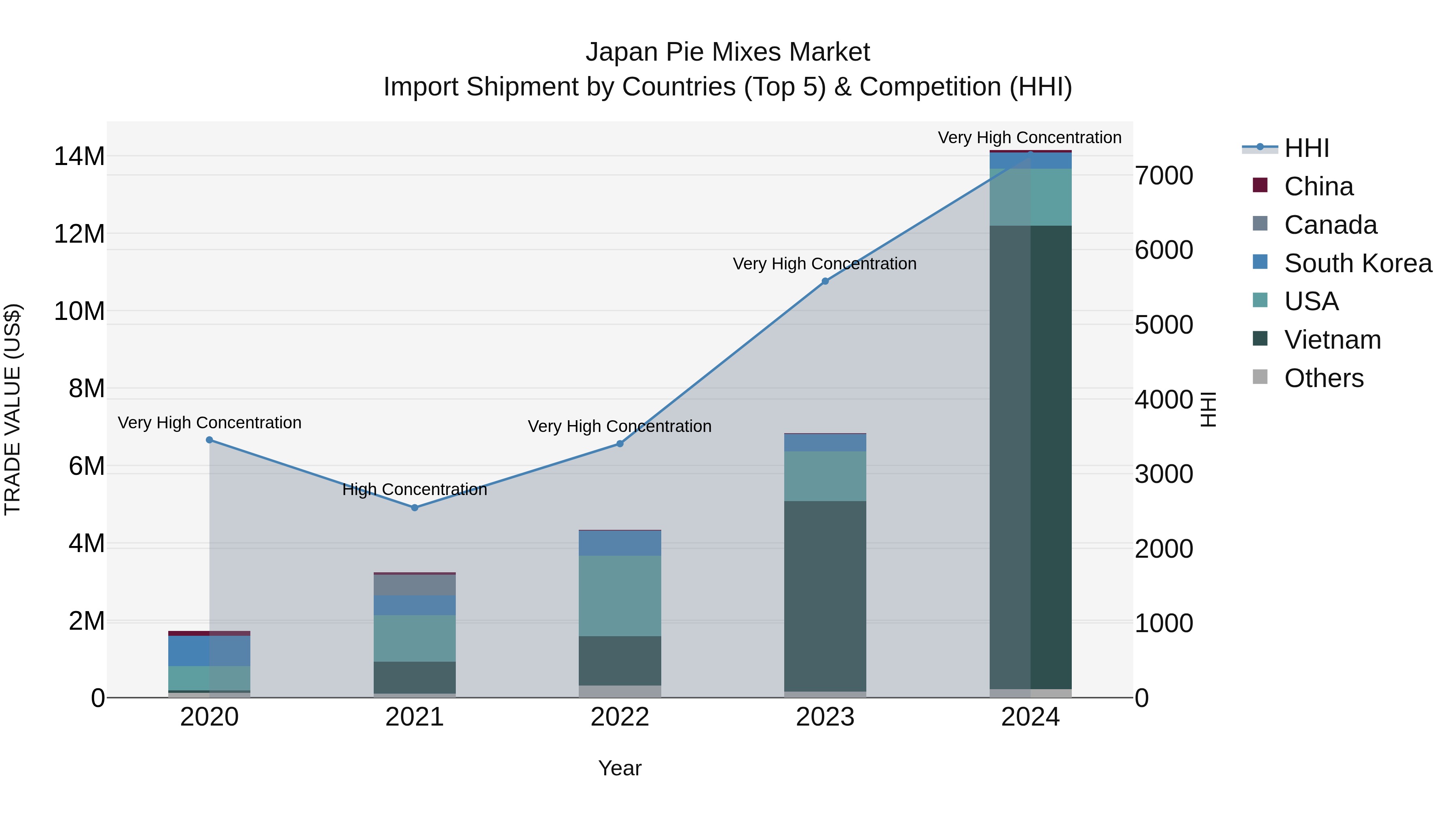 Japan Pie Mixes Market Import Shipment by Countries (Top 5) & Competition (HHI)