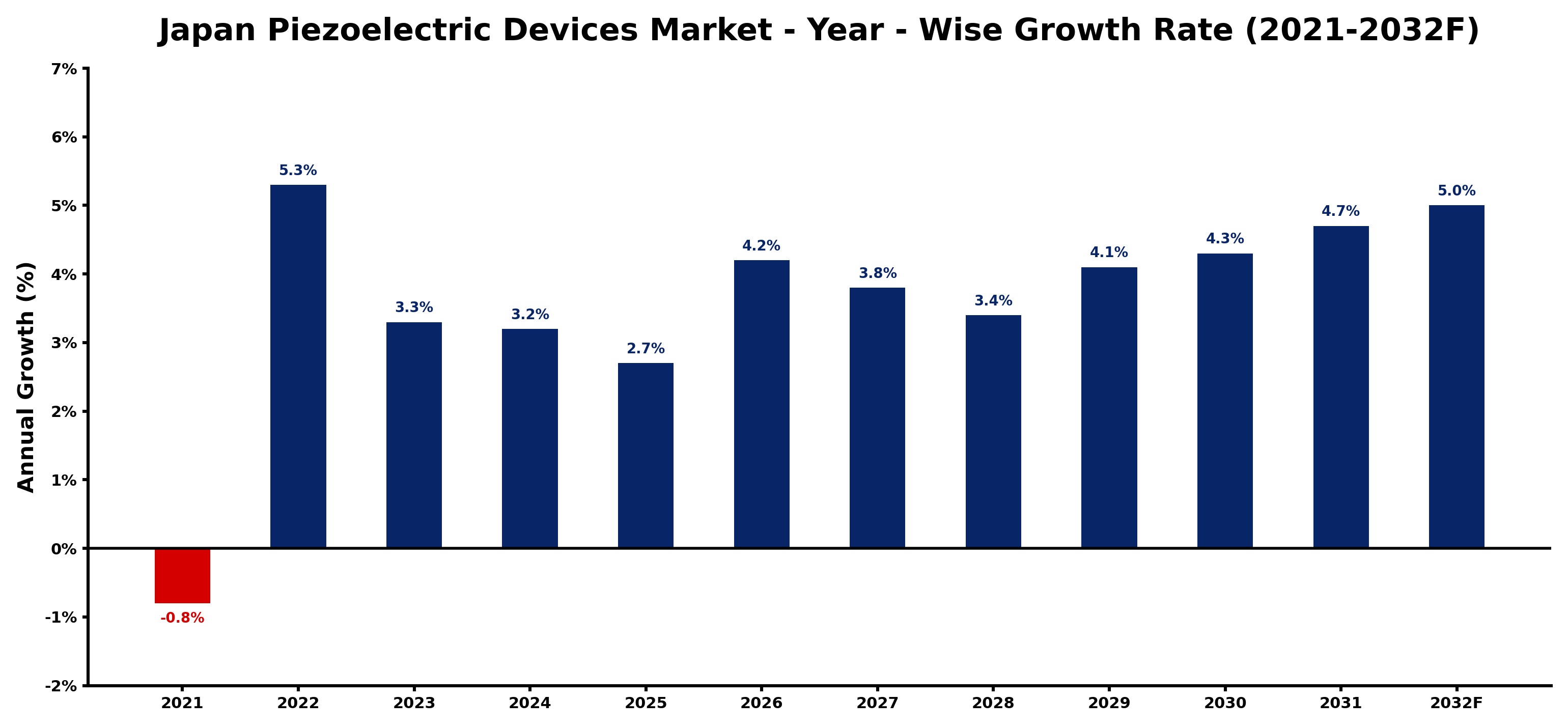 Japan Piezoelectric Devices Market Year-wise Growth Rate and Key Drivers