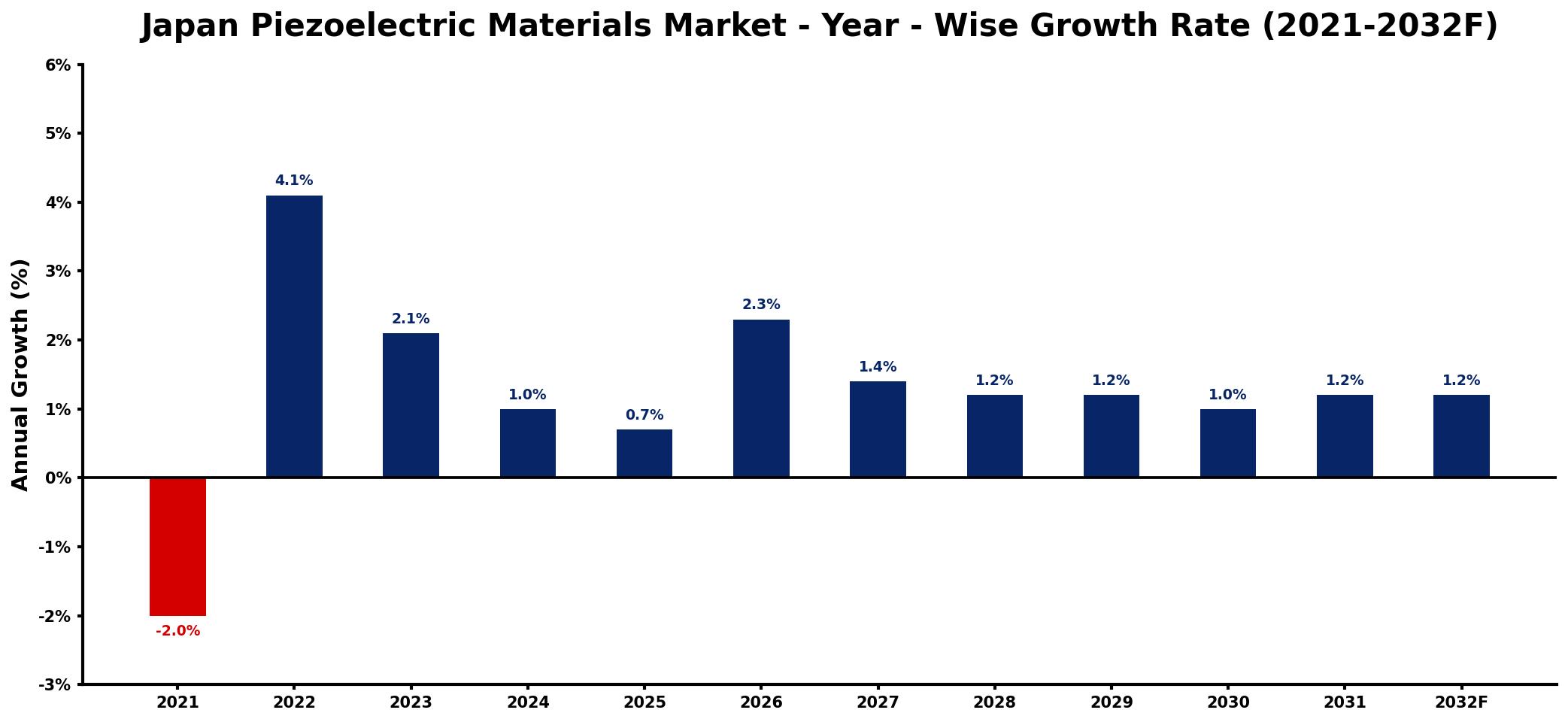 Japan Piezoelectric Materials Market Year-wise Growth Rate and Key Drivers