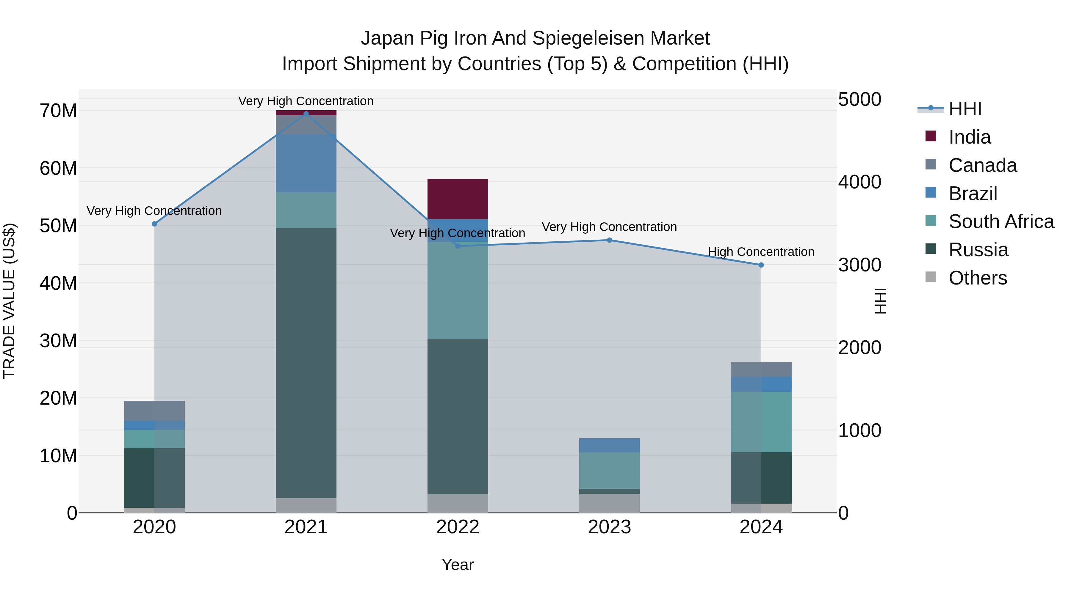 Japan Pig Iron And Spiegeleisen Market Import Shipment by Countries (Top 5) & Competition (HHI)