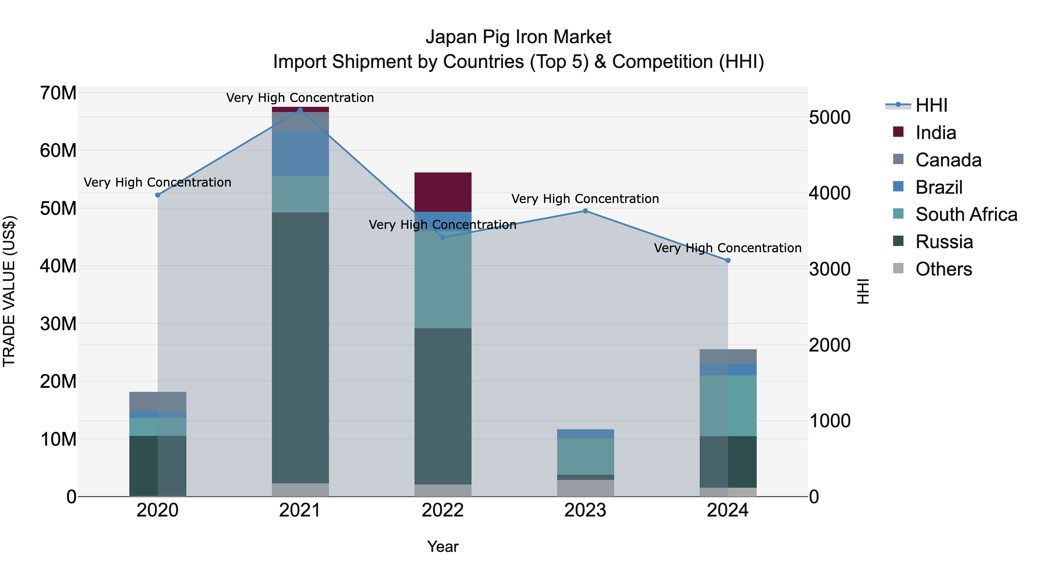 Japan Pig Iron Market Import Shipment by Countries (Top 5) & Competition (HHI)