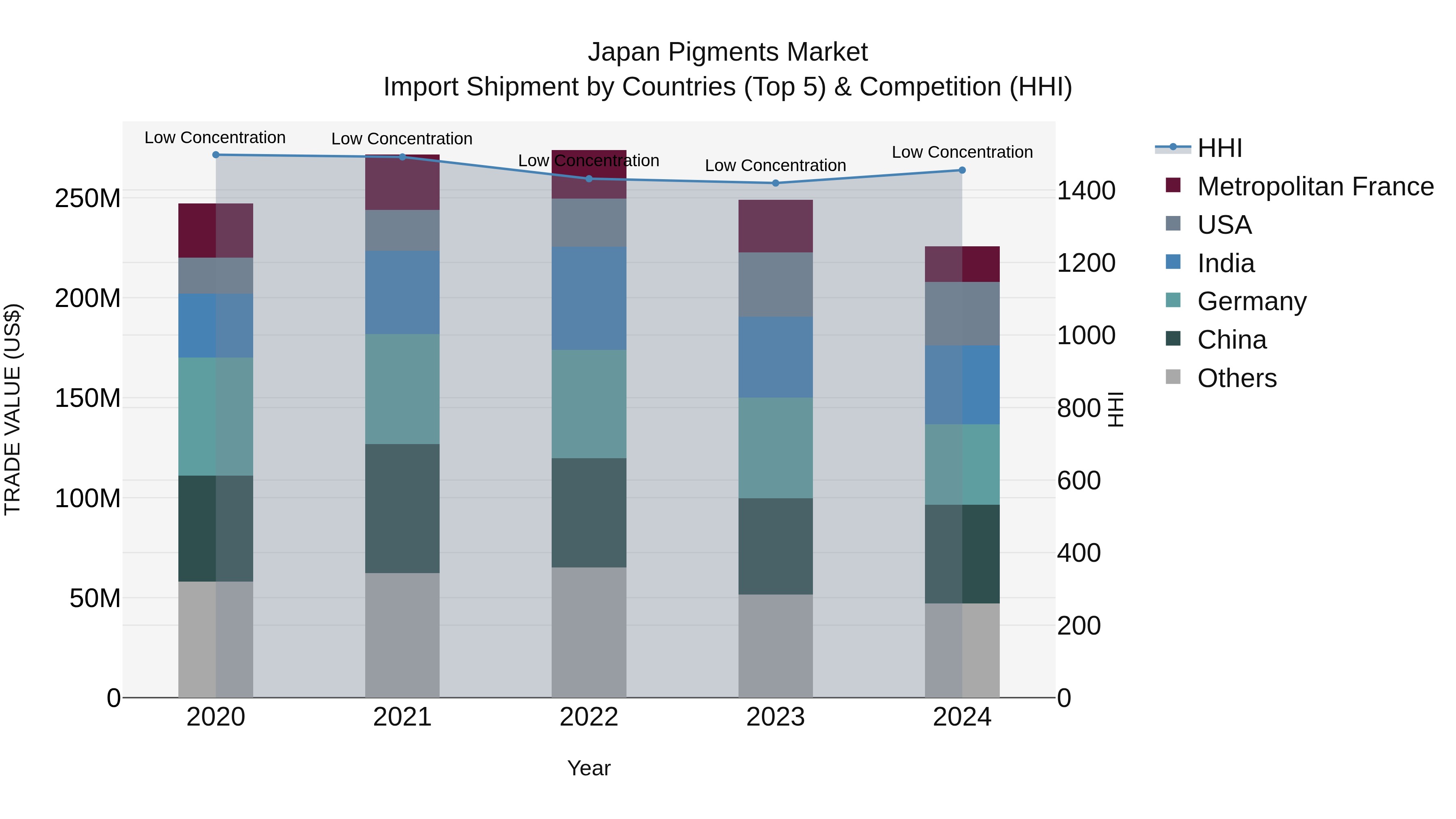 Japan Pigments Market Import Shipment by Countries (Top 5) & Competition (HHI)