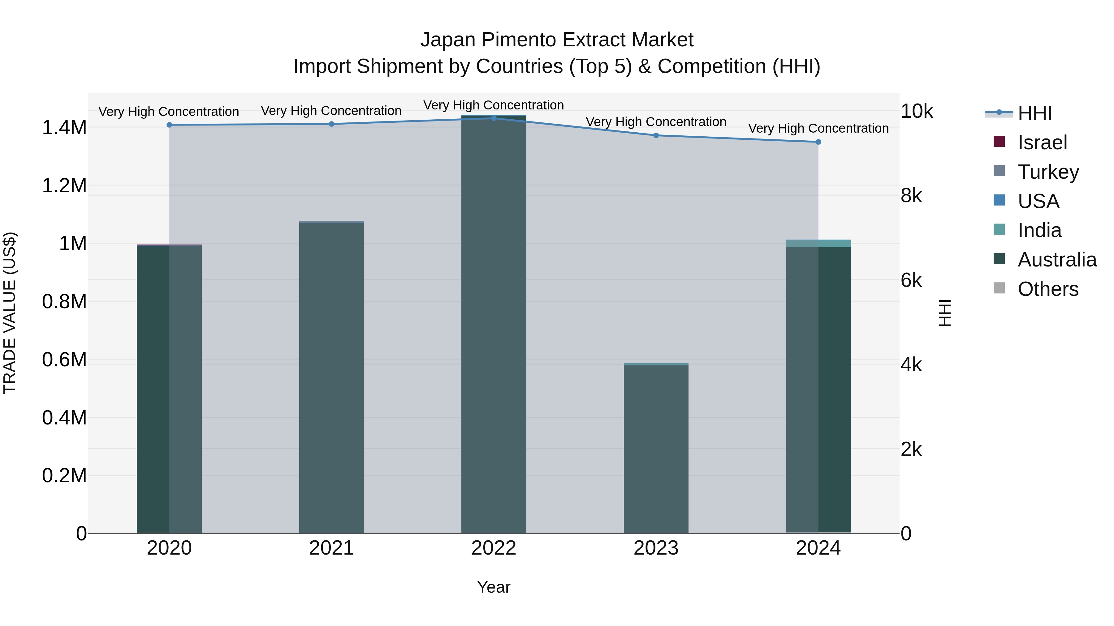Japan Pimento Extract Market Import Shipment by Countries (Top 5) & Competition (HHI)