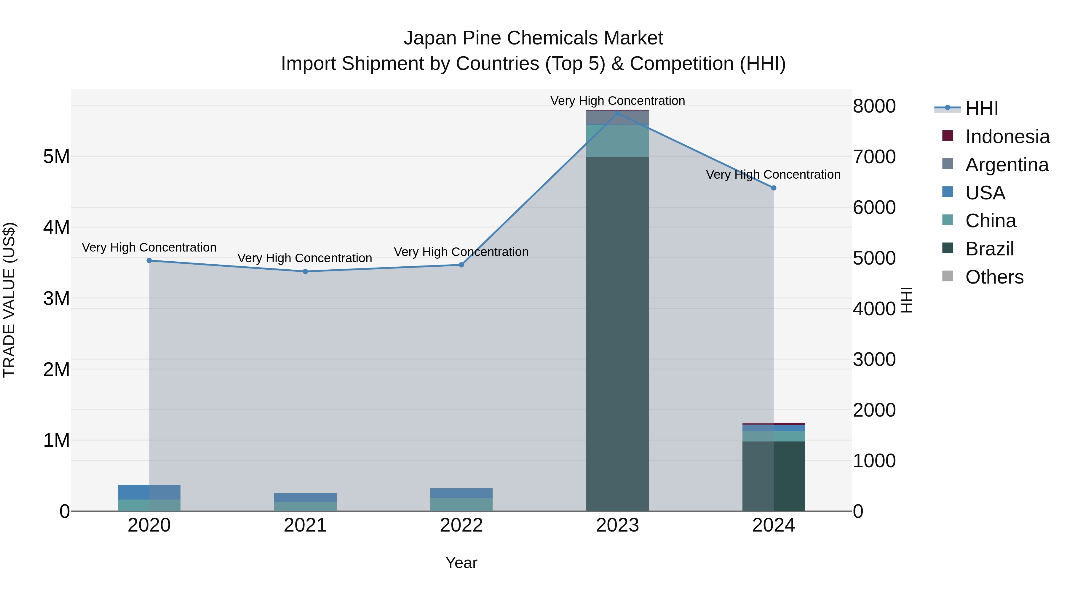 Japan Pine Chemicals Market Import Shipment by Countries (Top 5) & Competition (HHI)