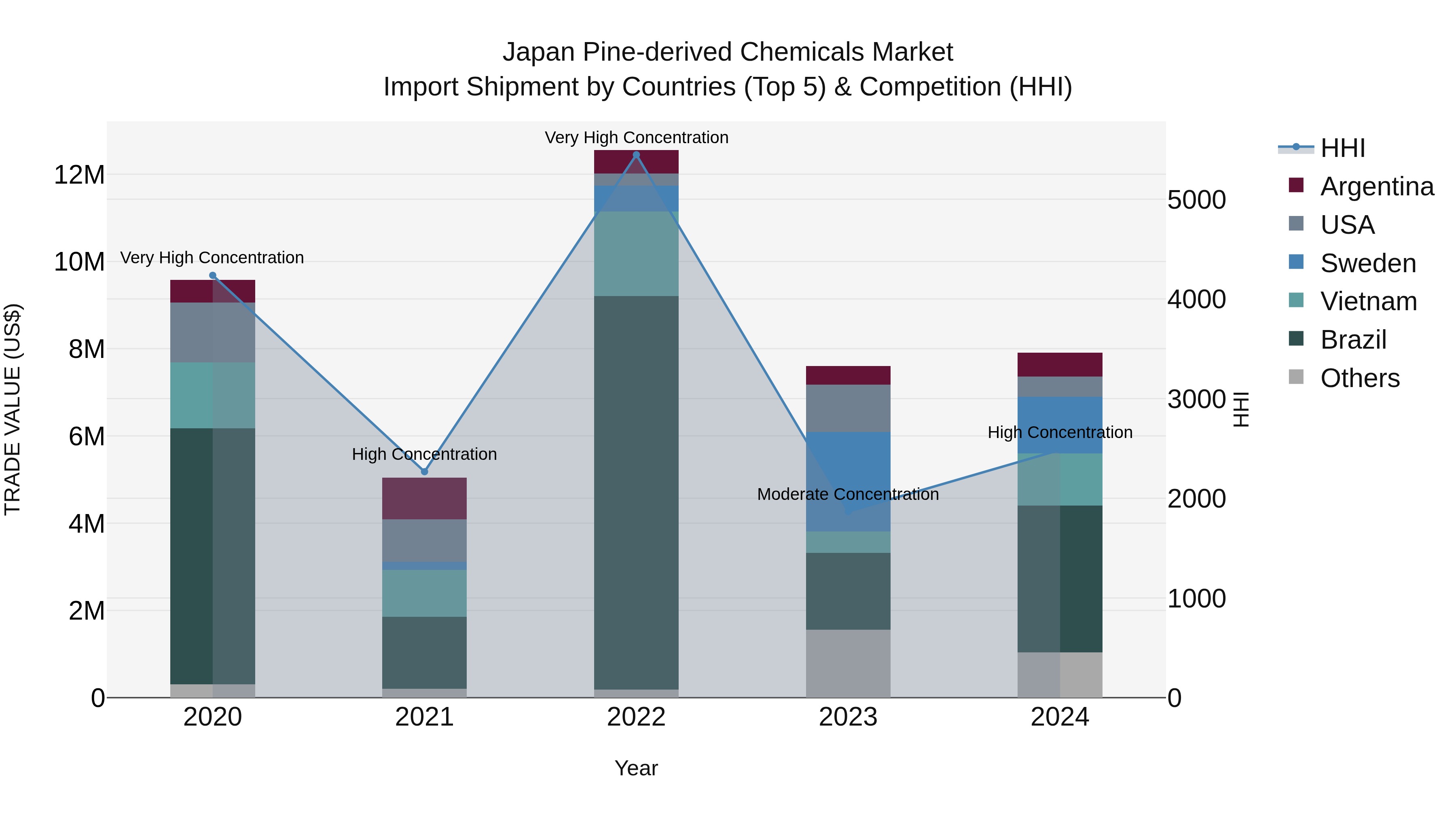 Japan Pine-derived Chemicals Market Import Shipment by Countries (Top 5) & Competition (HHI)